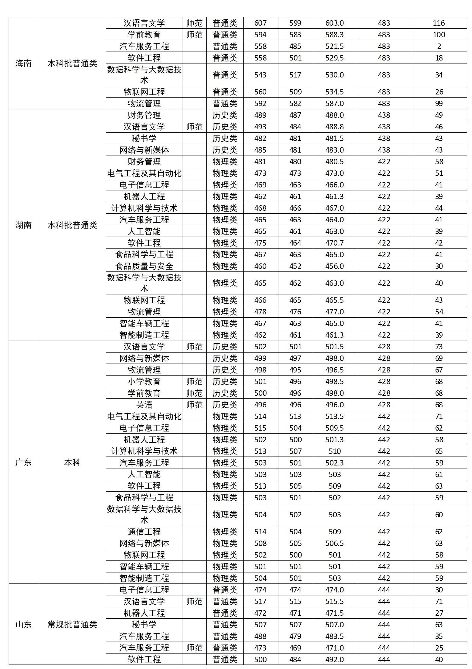 广西科技师范学院2024年区外分省分专业录取分数情况一览表