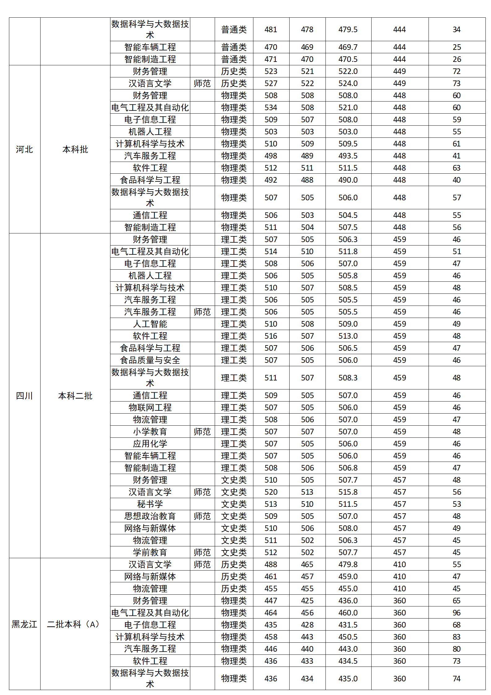 广西科技师范学院2024年区外分省分专业录取分数情况一览表