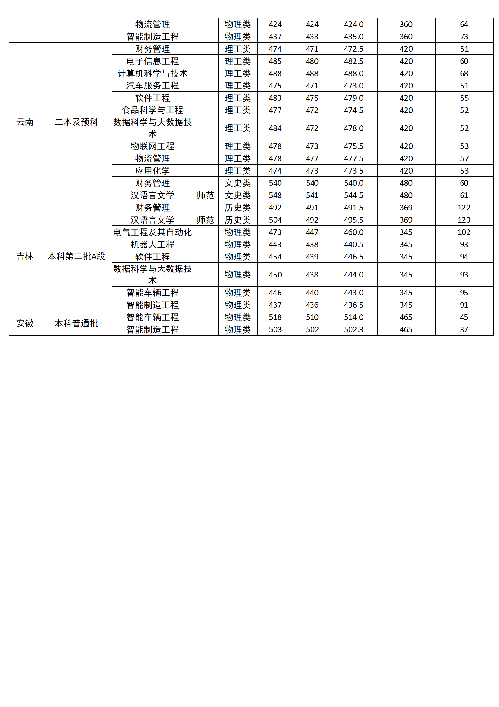 广西科技师范学院2024年区外分省分专业录取分数情况一览表
