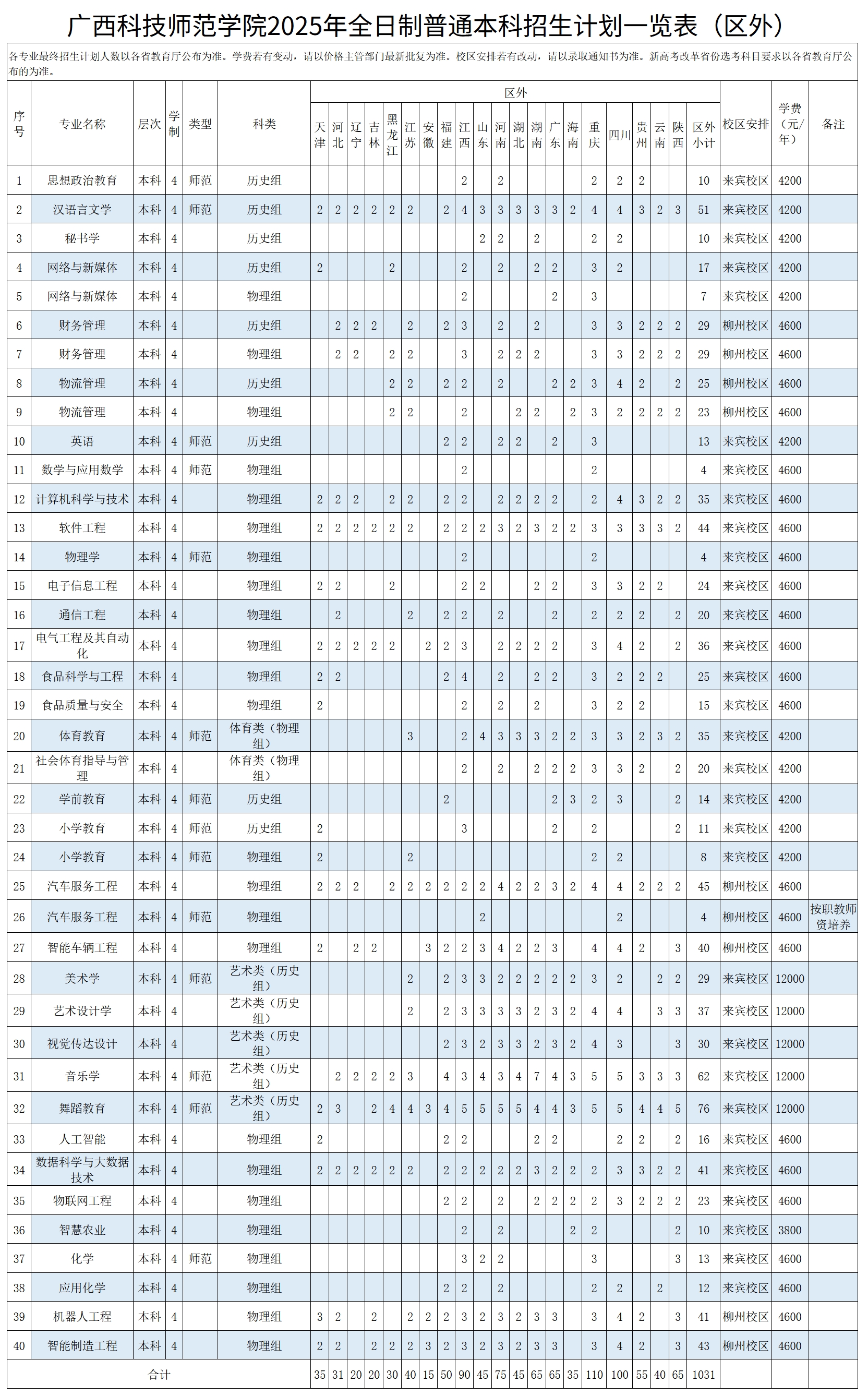 广西科技师范学院2025年全日制普通本科招生计划一览表(区外)