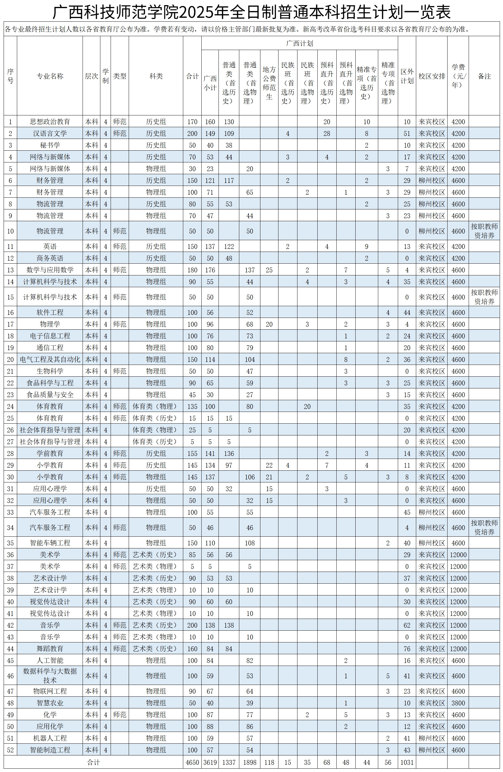 广西科技师范学院2025年全日制普通本科招生计划一览表