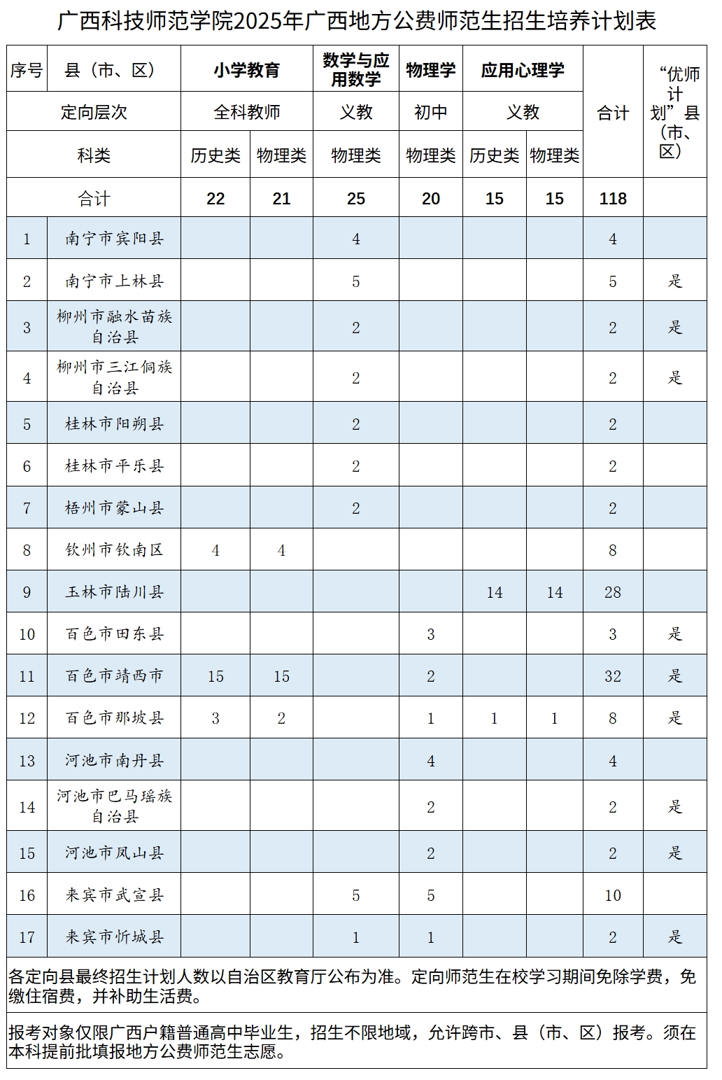 广西科技师范学院2025年广西地方公费师范生招生培养计划表