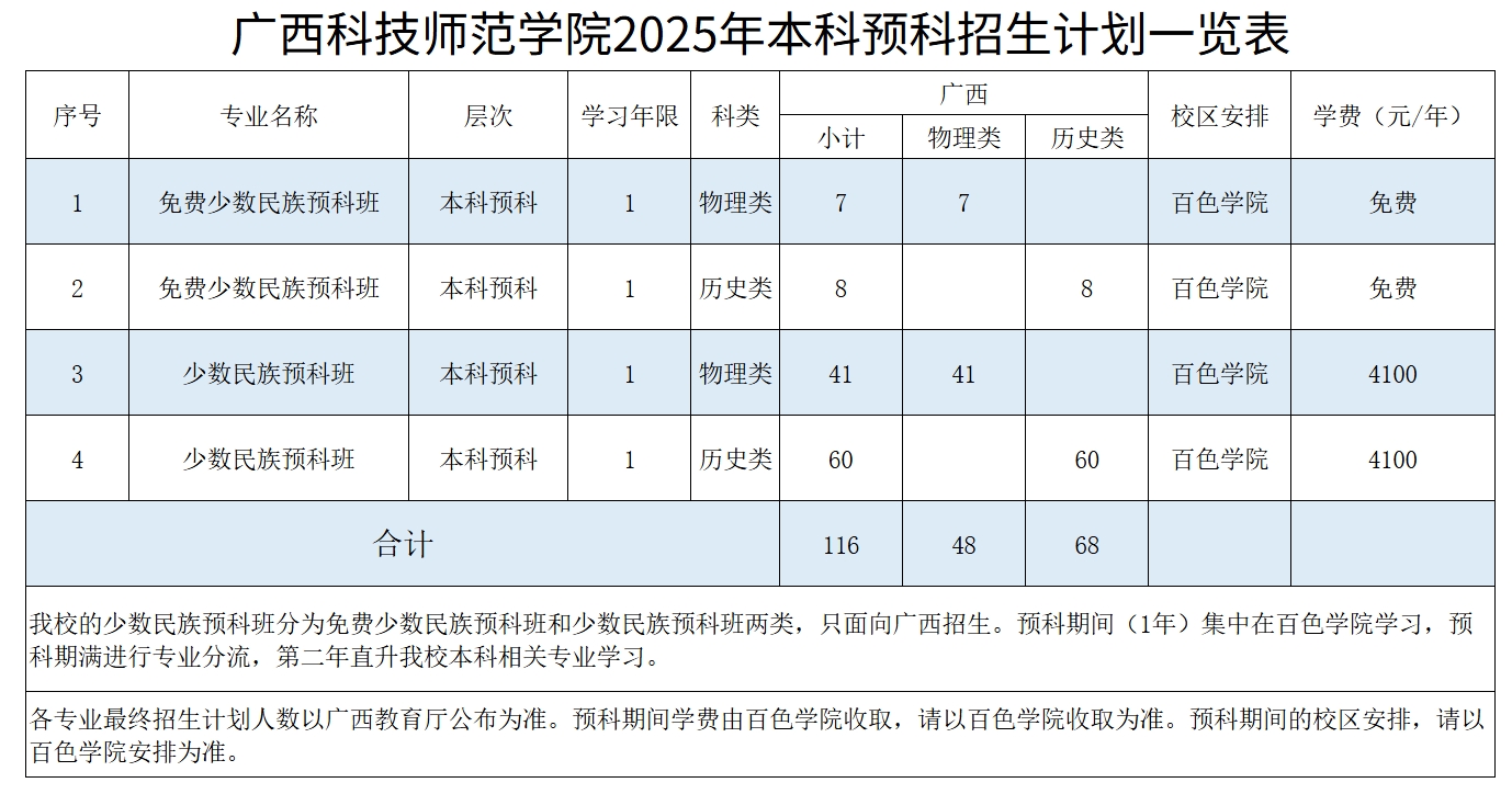 广西科技师范学院2025年本科预科招生计划一览表