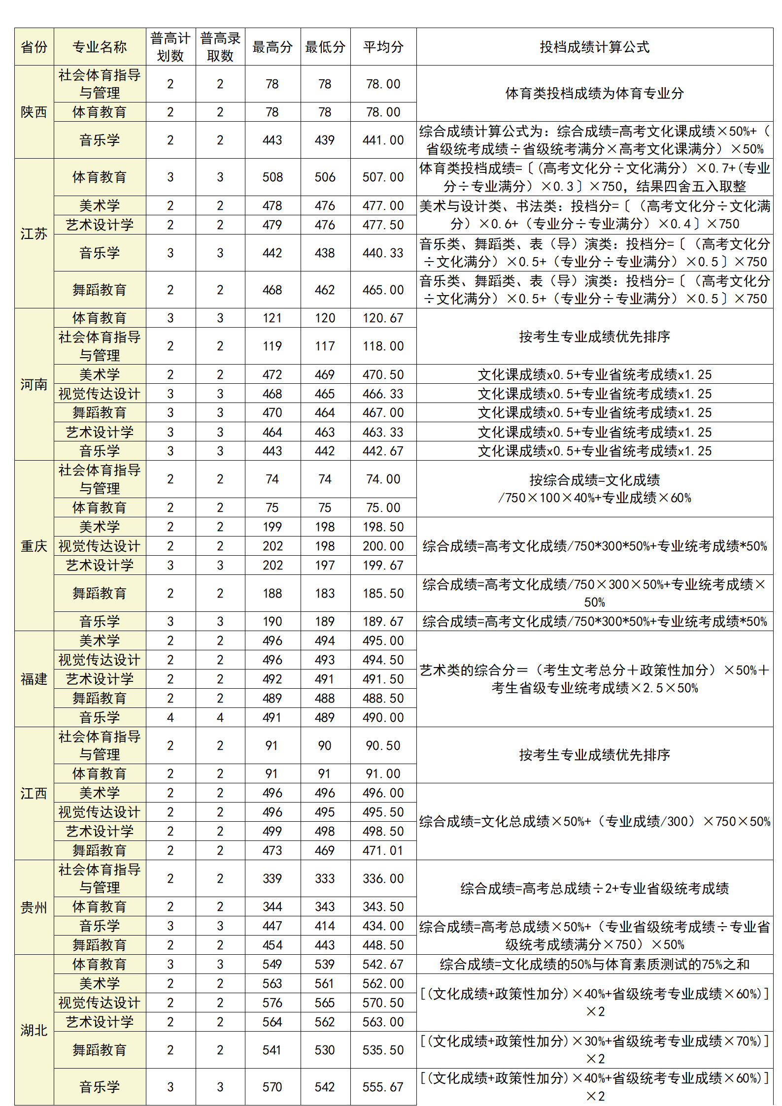 广西科技师范学院2024年各省艺体类录取分数统计