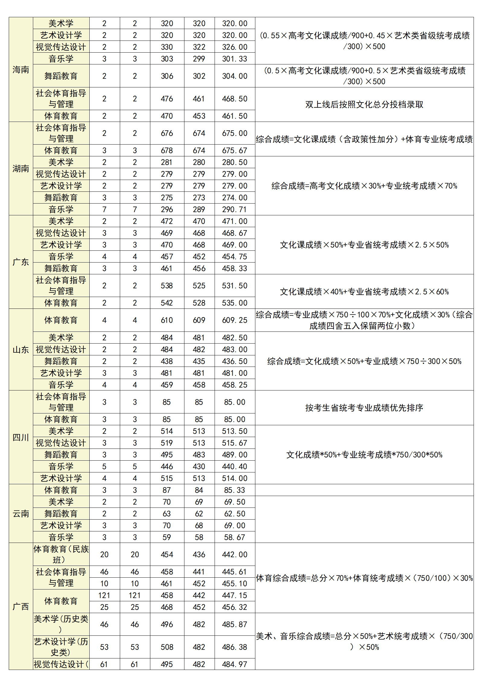 广西科技师范学院2024年各省艺体类录取分数统计