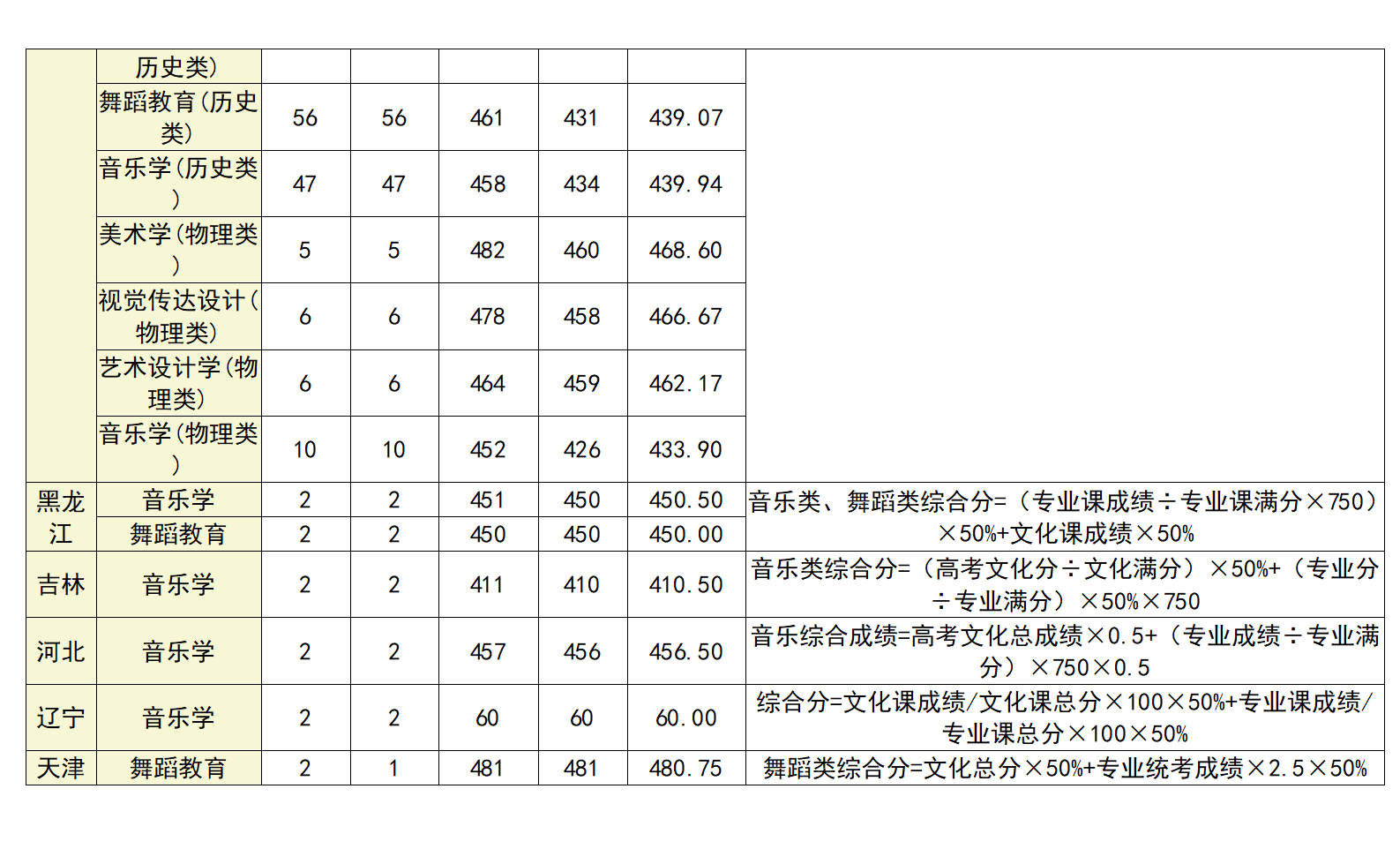 广西科技师范学院2024年各省艺体类录取分数统计