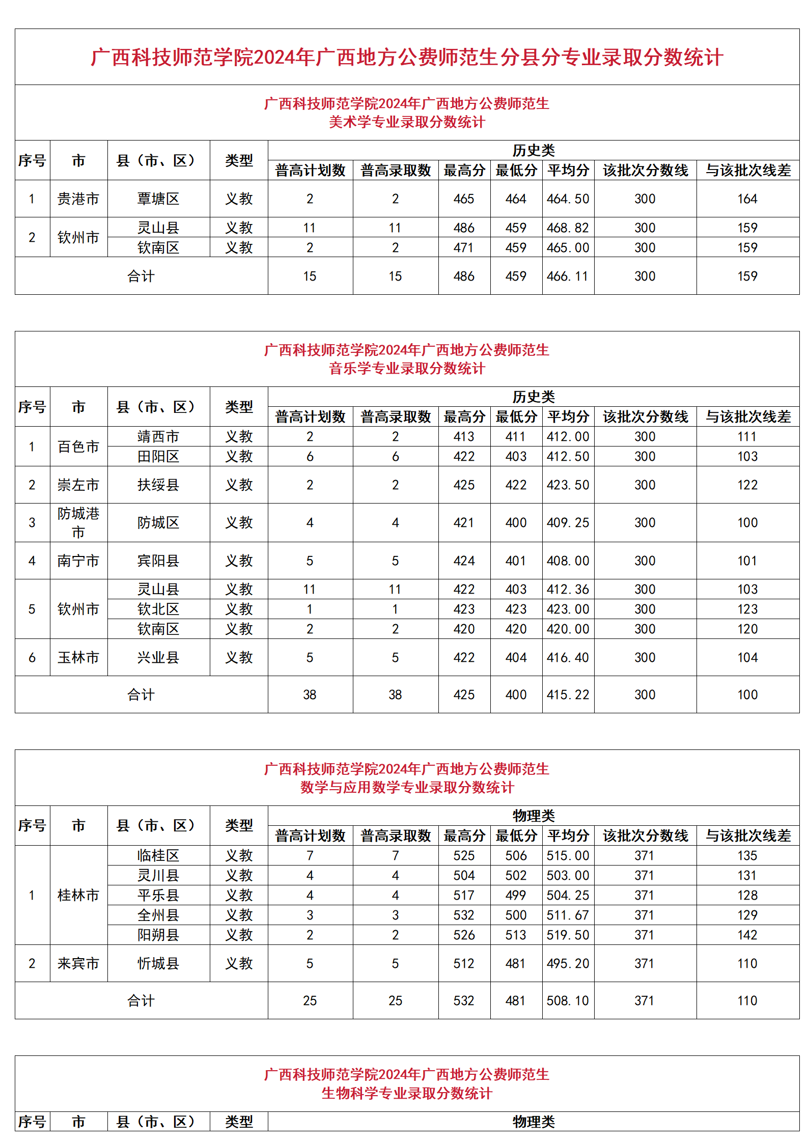 广西科技师范学院2024年广西地方公费师范生分县分专业录取分数统计、广西科技师范学院2024年广西地方公费师范生录取分数一览表