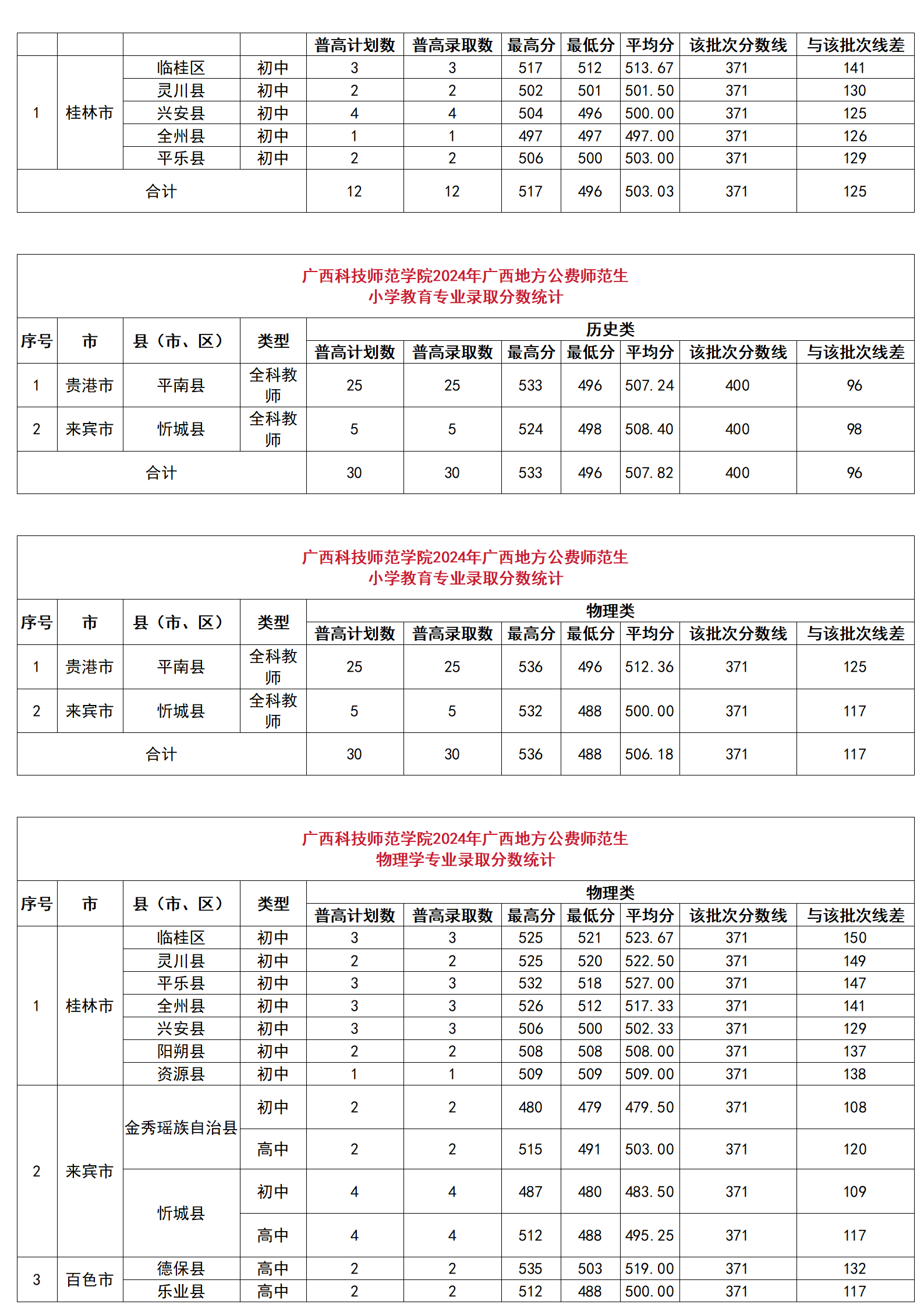 广西科技师范学院2024年广西地方公费师范生分县分专业录取分数统计、广西科技师范学院2024年广西地方公费师范生录取分数一览表