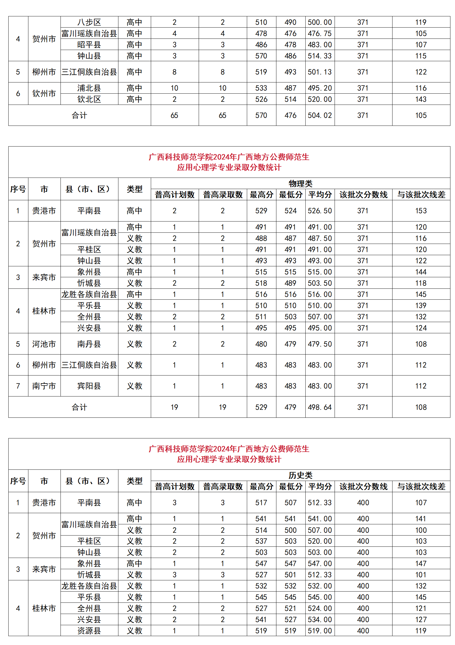 广西科技师范学院2024年广西地方公费师范生分县分专业录取分数统计、广西科技师范学院2024年广西地方公费师范生录取分数一览表