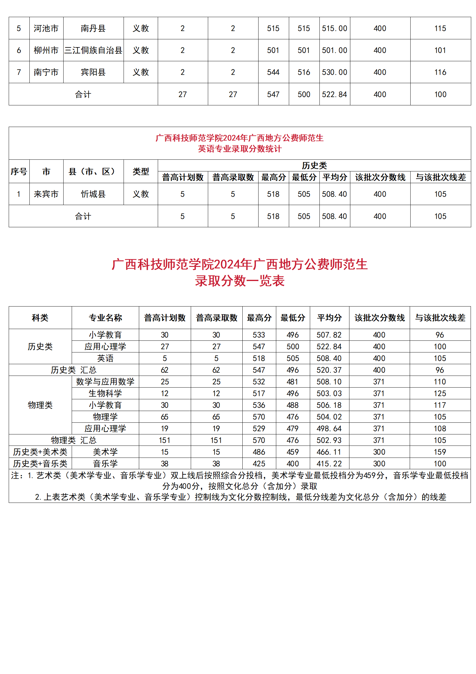 广西科技师范学院2024年广西地方公费师范生分县分专业录取分数统计、广西科技师范学院2024年广西地方公费师范生录取分数一览表