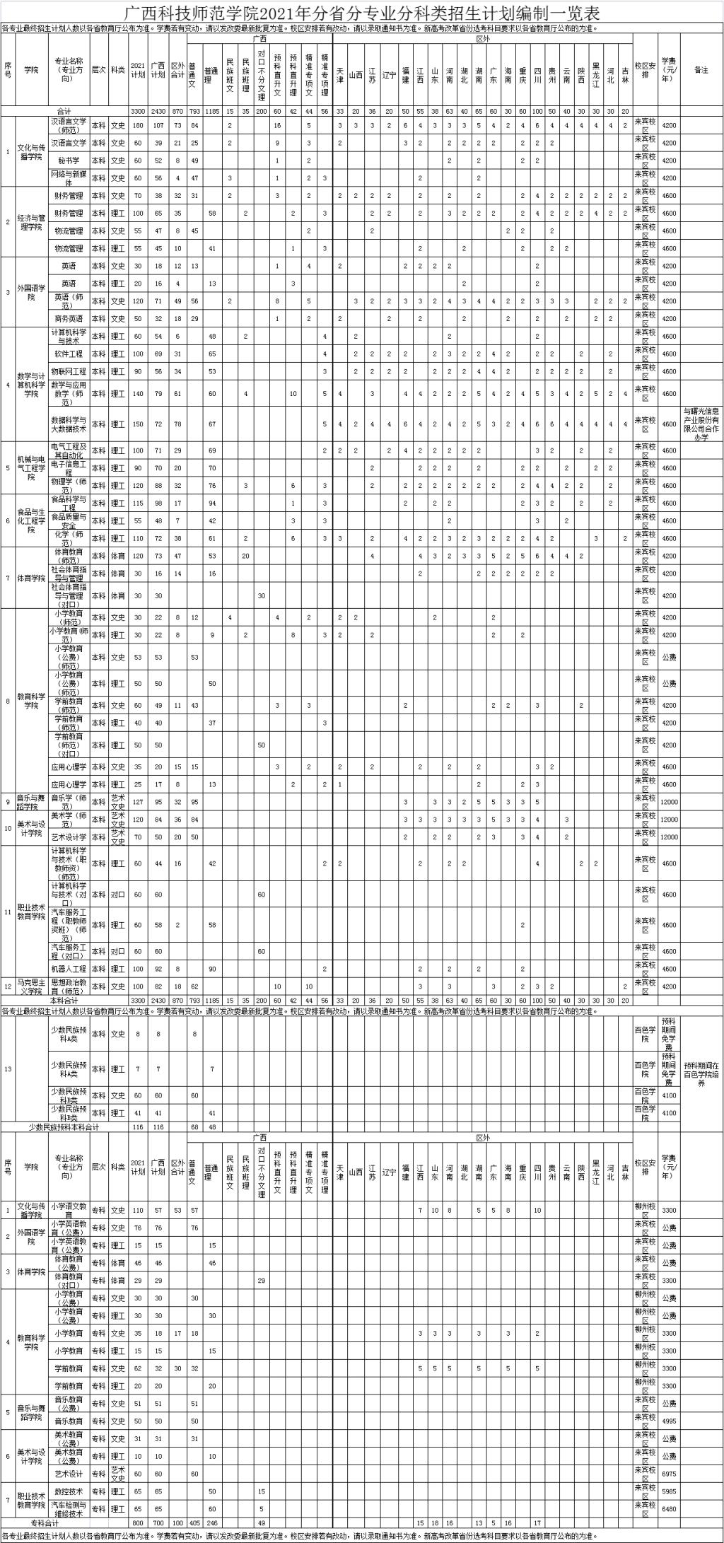 广西科技师范学院2021年分省分专业招生计划编制一览表