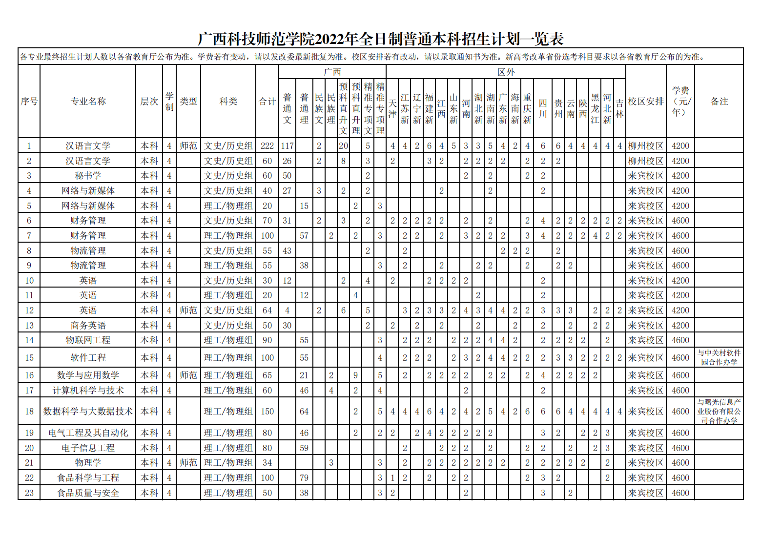 广西科技师范学院2022年招生计划一览表