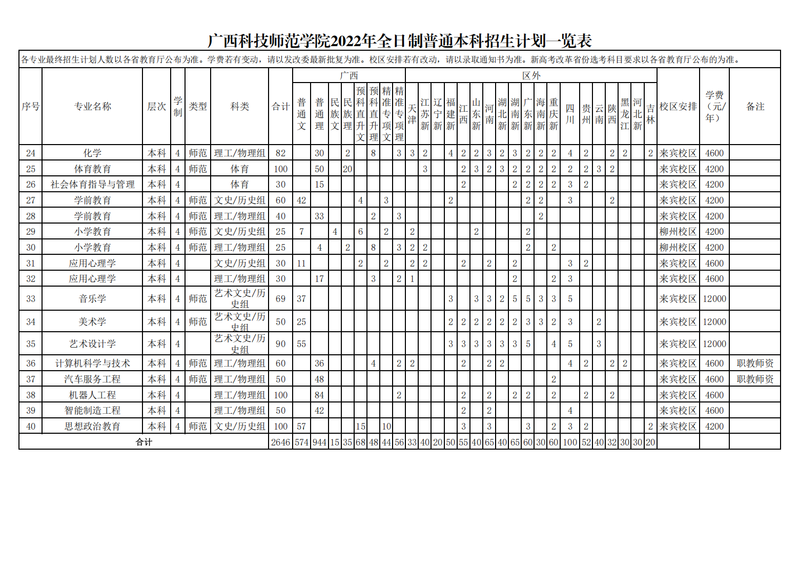 广西科技师范学院2022年招生计划一览表