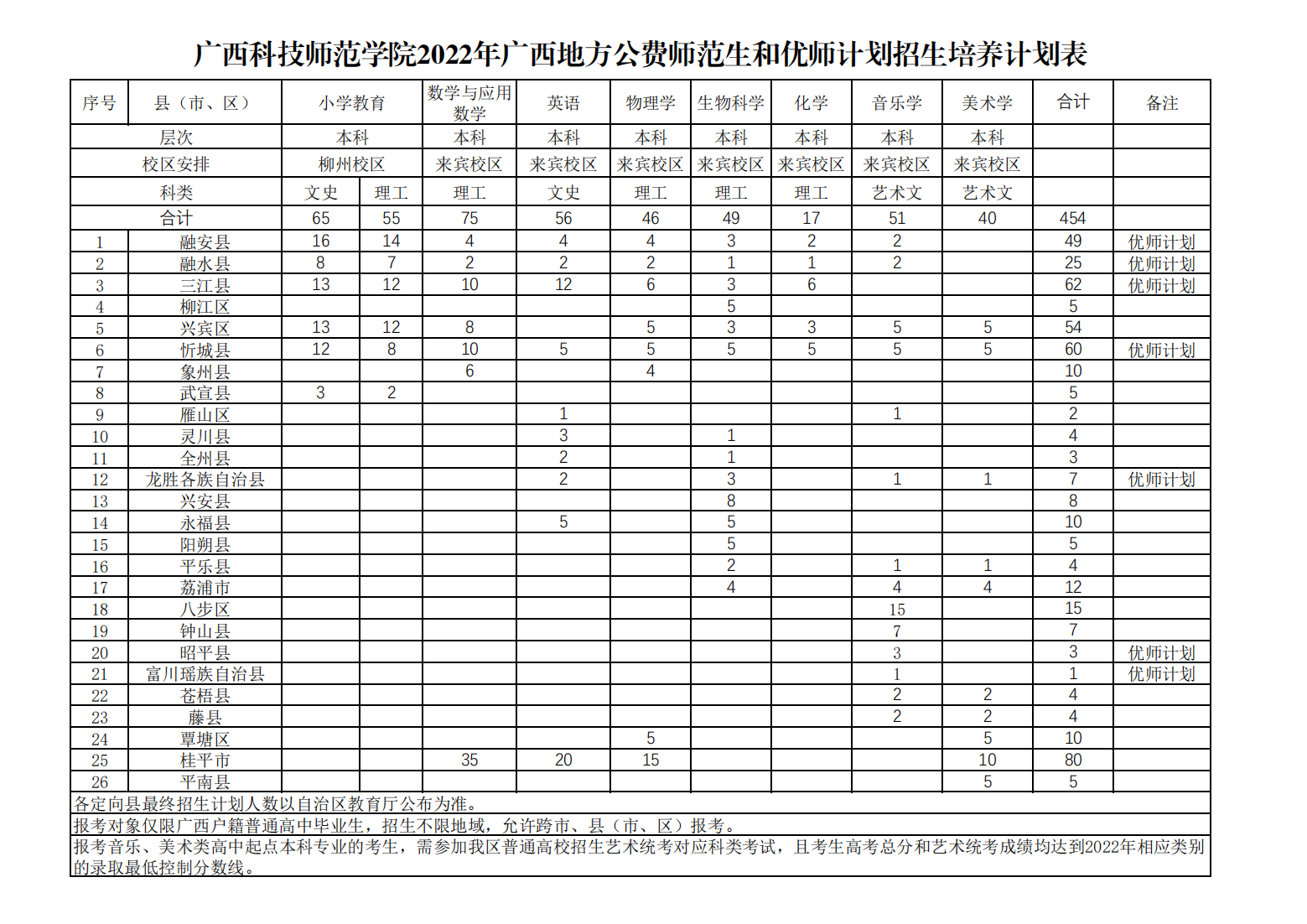 广西科技师范学院2022年招生计划一览表