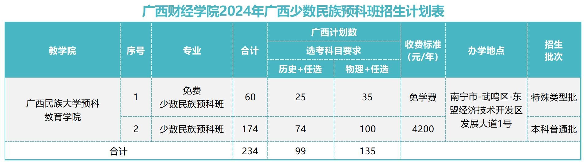 广西财经学院2024年广西少数民族预科班招生计划表