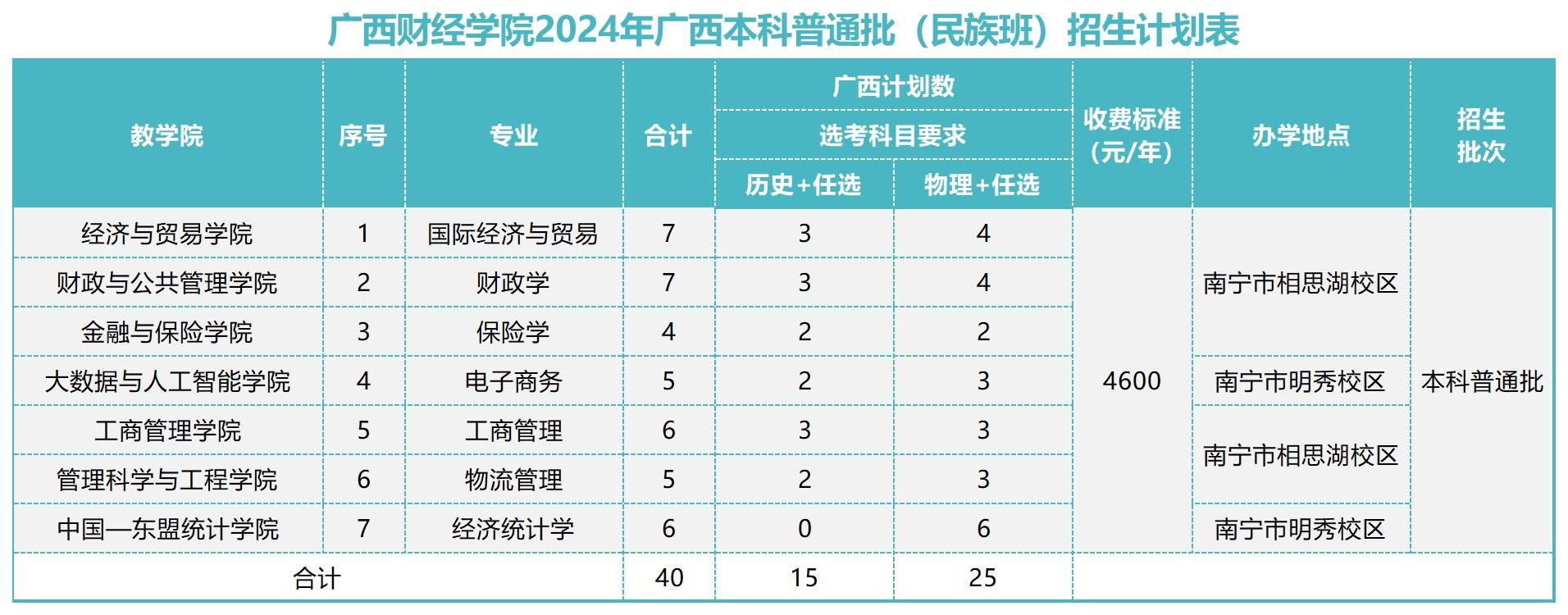 广西财经学院2024年广西本科普通批（民族班）招生计划表