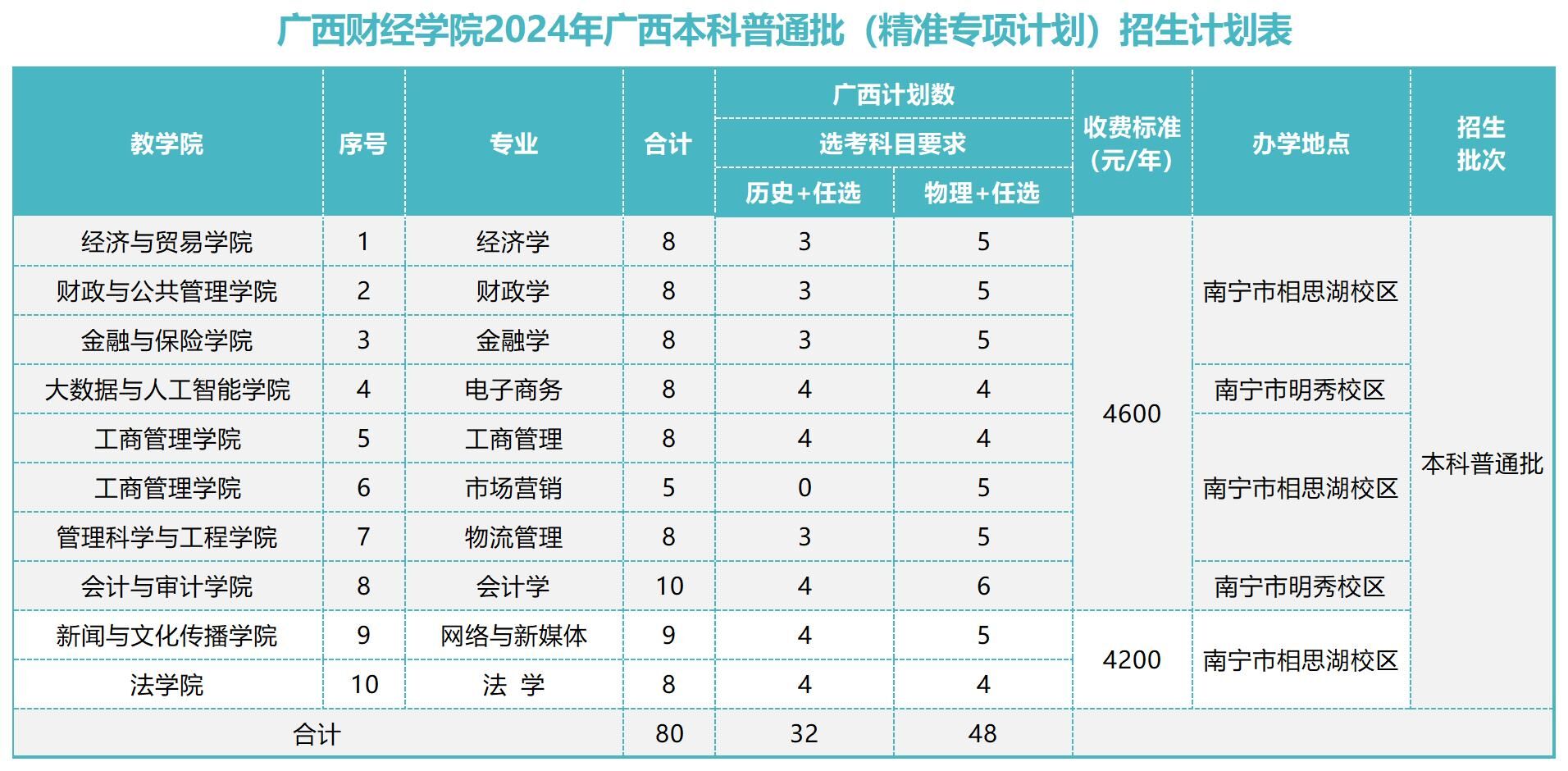 广西财经学院2024年广西本科普通批（精准专项计划）招生计划表
