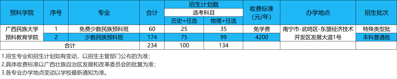 广西财经学院2025年广西少数民族预科班招生计划表