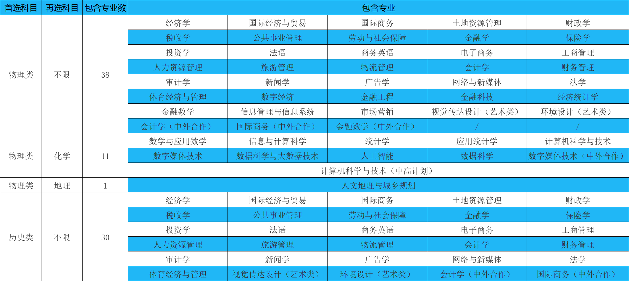 广西财经学院2025年招生专业及选考科目