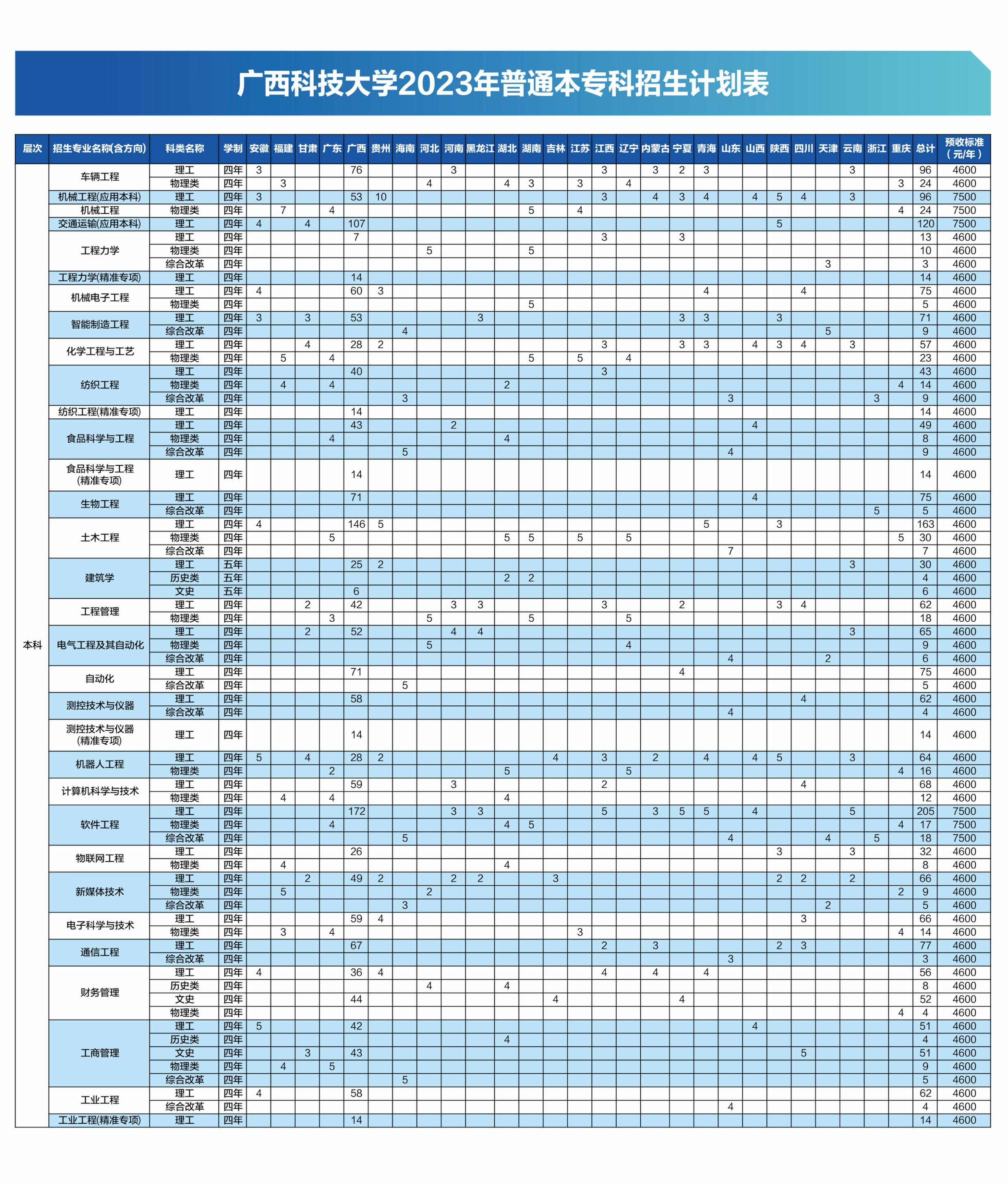 广西科技大学2023年招生计划