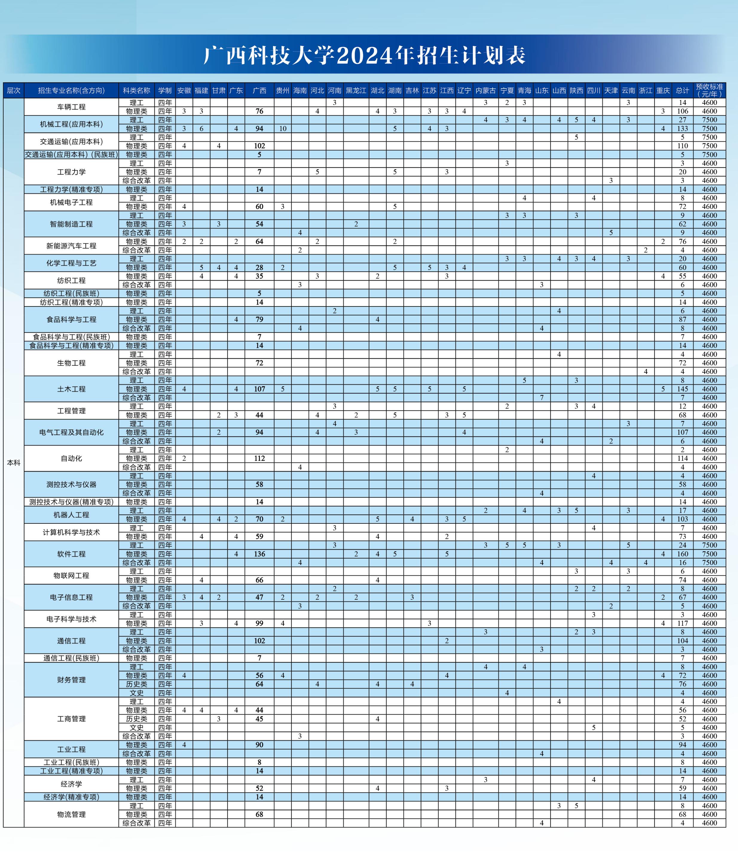 广西科技大学2024年招生计划