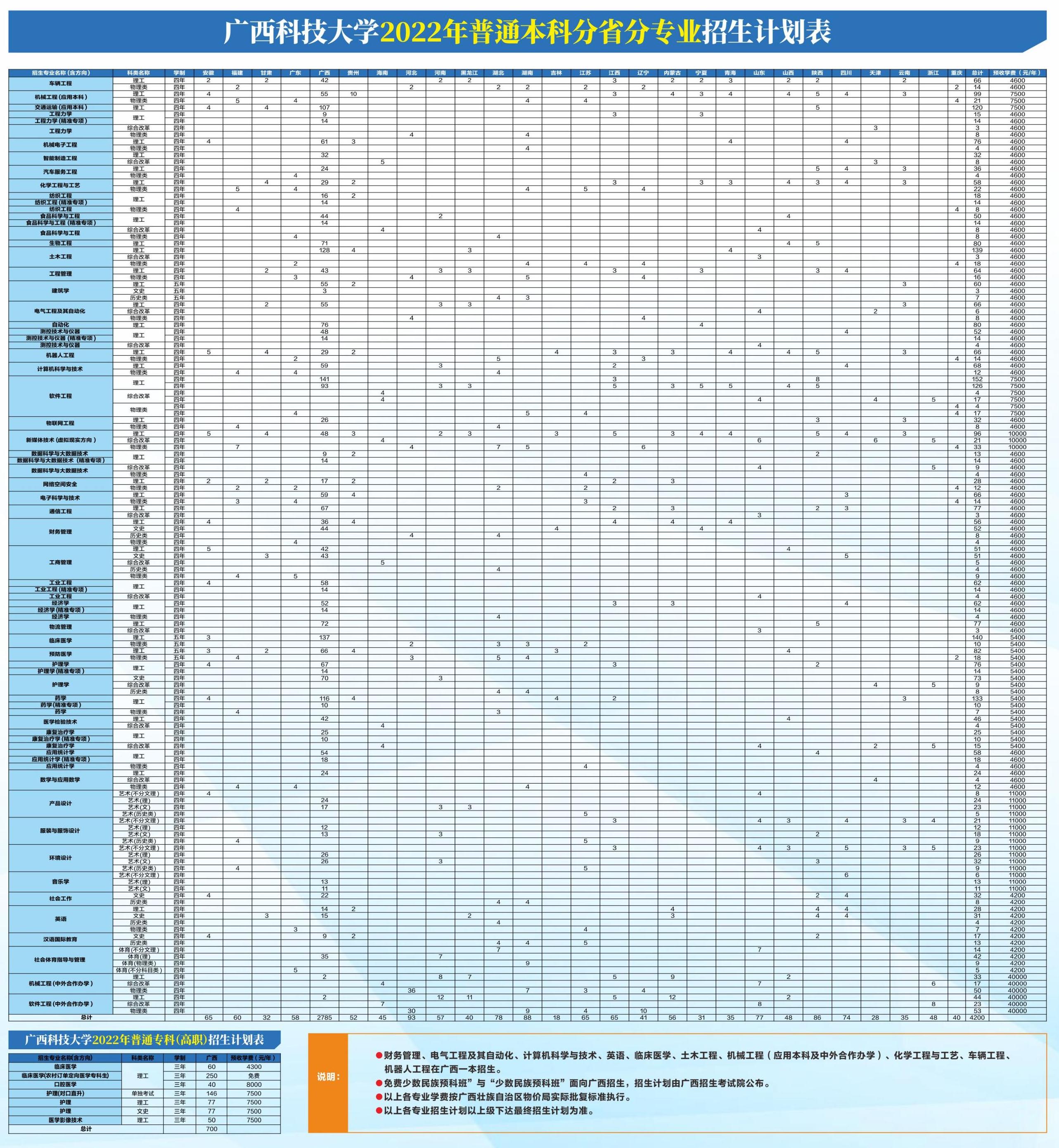 广西科技大学2022年普通本科分省分专业招生计划表