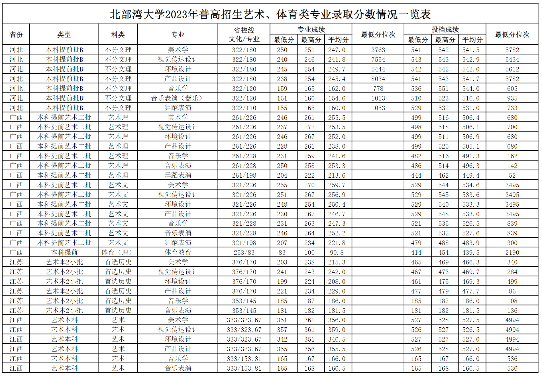北部湾大学2023年普高招生艺术、体育类专业录取分数情况一览表