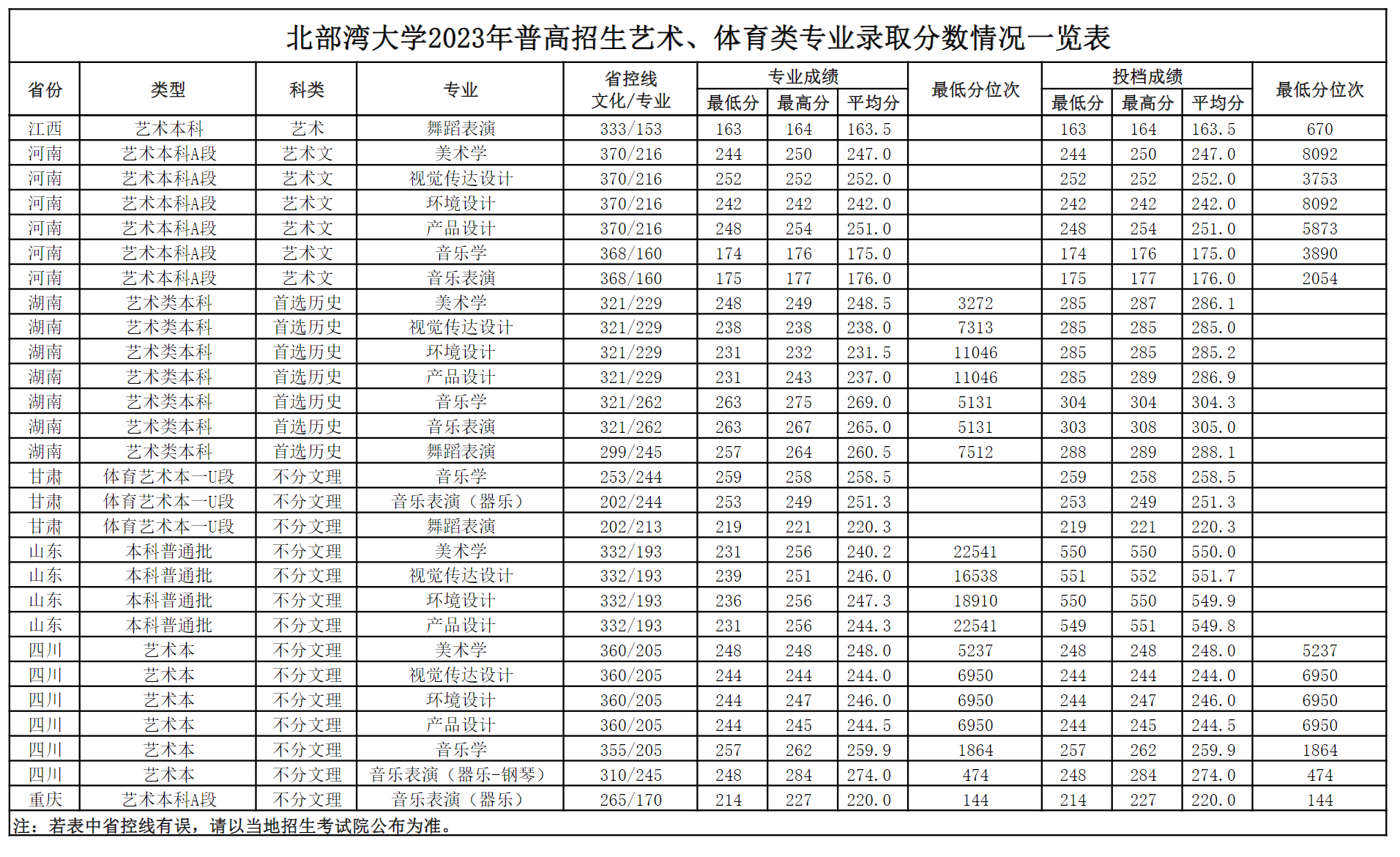 北部湾大学2023年普高招生艺术、体育类专业录取分数情况一览表
