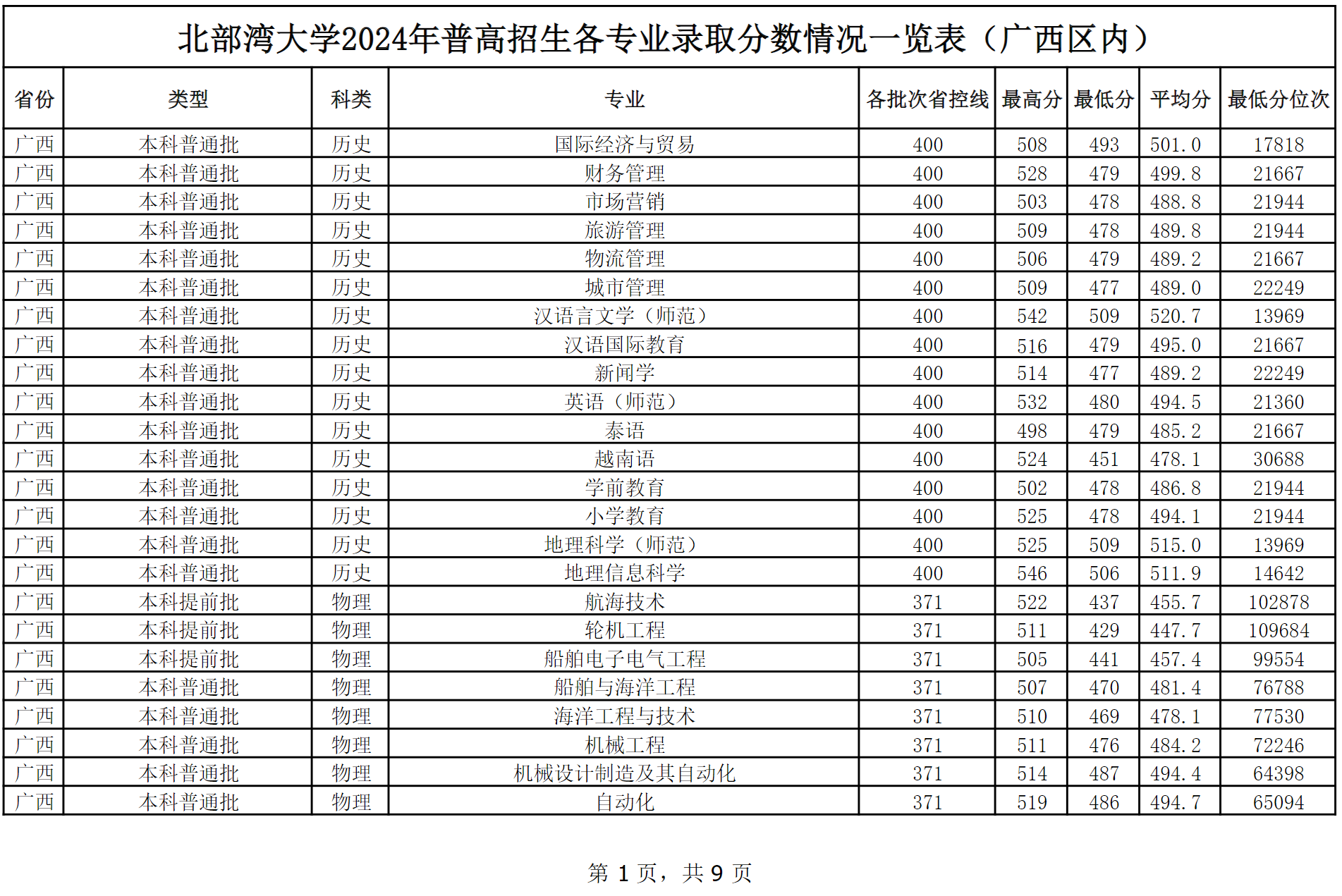 北部湾大学2024年普高本科招生各专业录取分数情况一览表（广西区内）