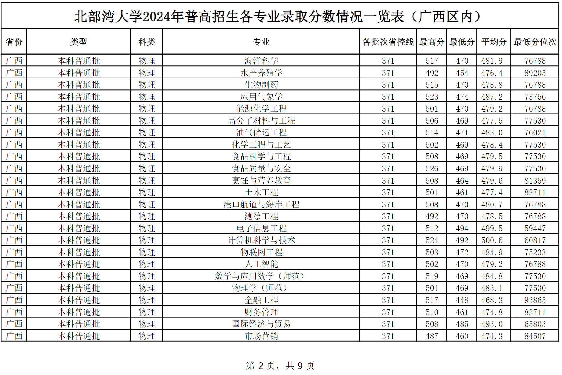 北部湾大学2024年普高本科招生各专业录取分数情况一览表（广西区内）