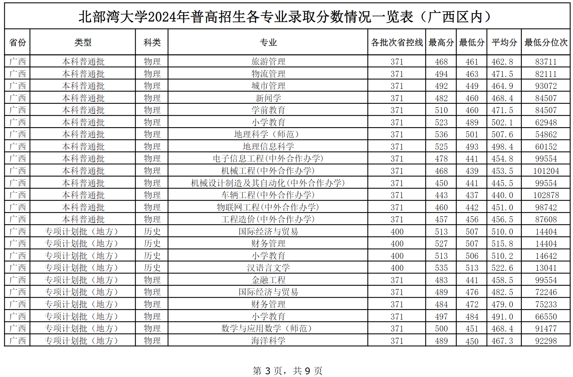北部湾大学2024年普高本科招生各专业录取分数情况一览表（广西区内）