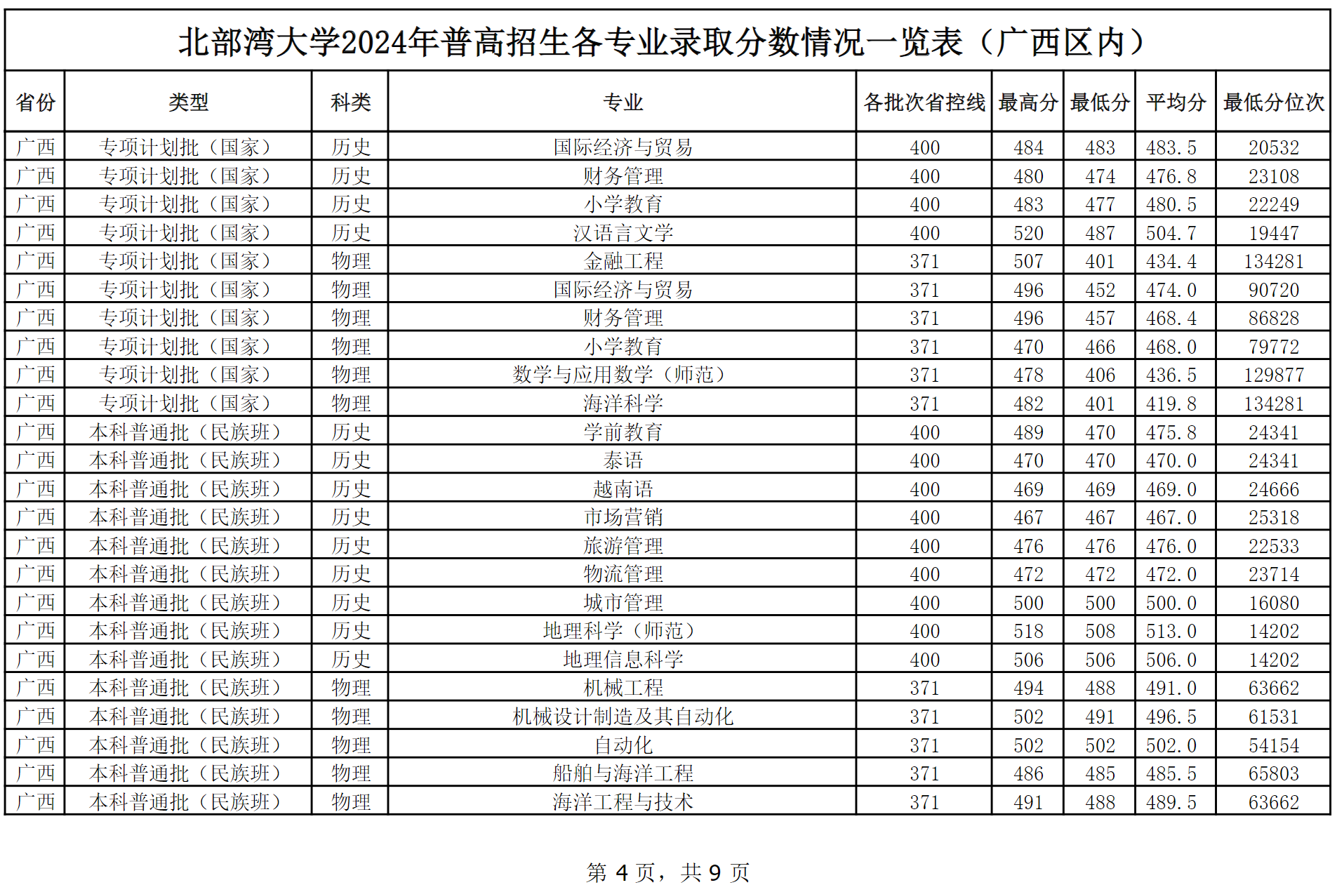 北部湾大学2024年普高本科招生各专业录取分数情况一览表（广西区内）