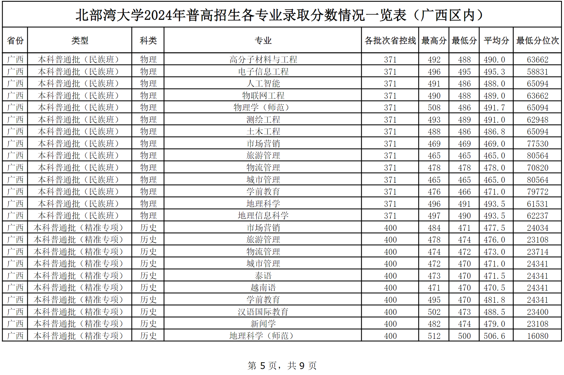 北部湾大学2024年普高本科招生各专业录取分数情况一览表（广西区内）