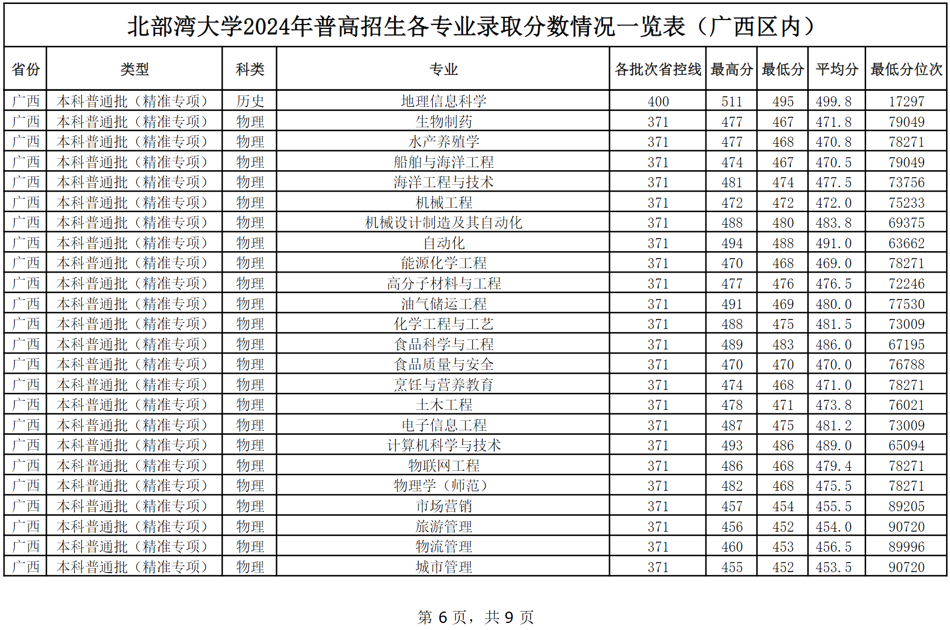 北部湾大学2024年普高本科招生各专业录取分数情况一览表（广西区内）