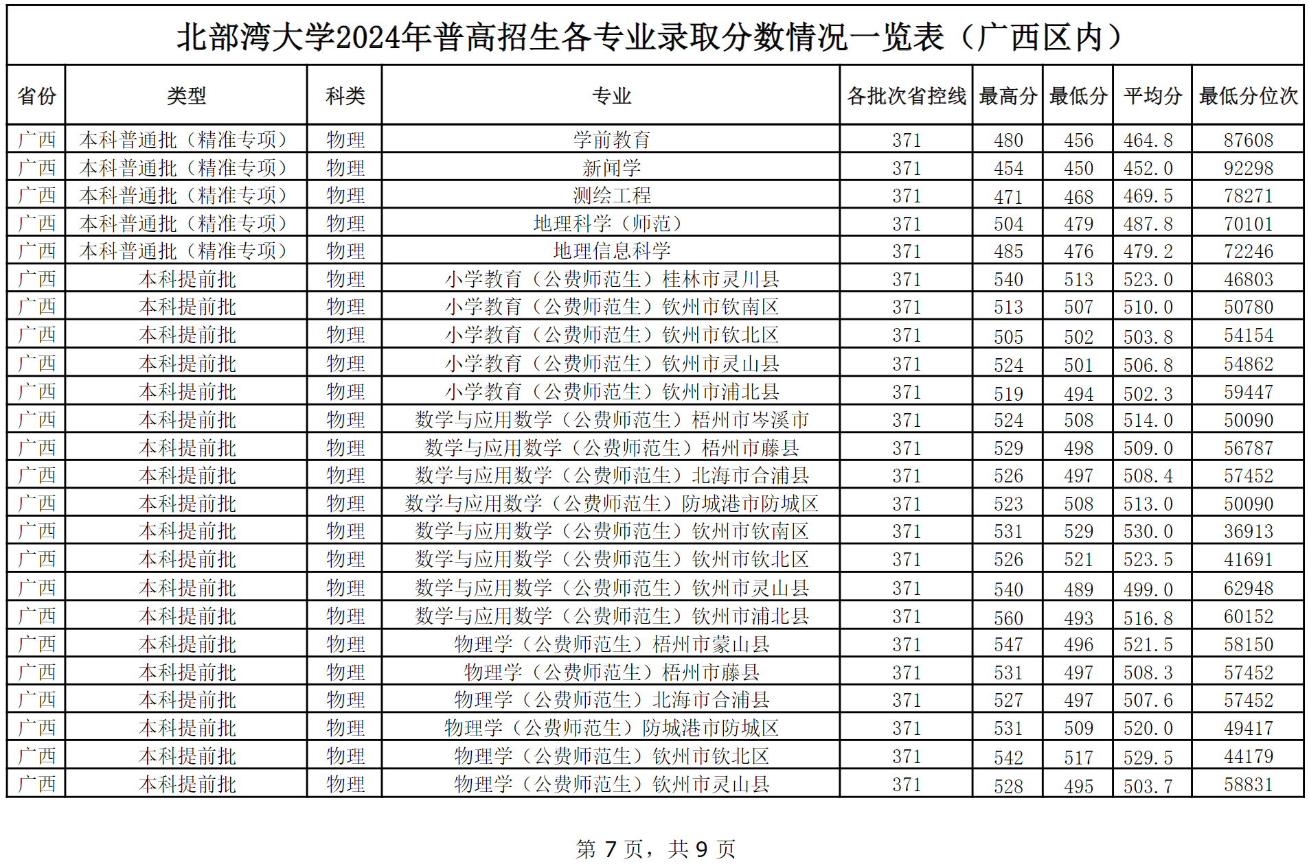 北部湾大学2024年普高本科招生各专业录取分数情况一览表（广西区内）