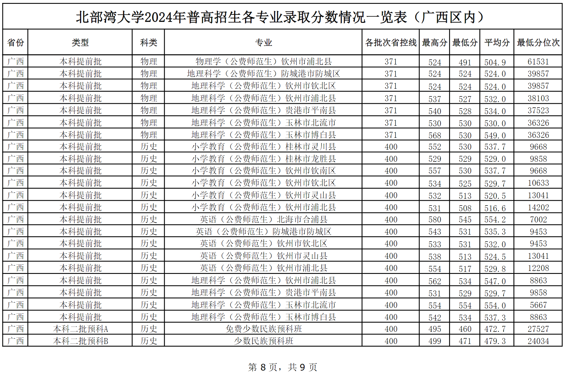 北部湾大学2024年普高本科招生各专业录取分数情况一览表（广西区内）