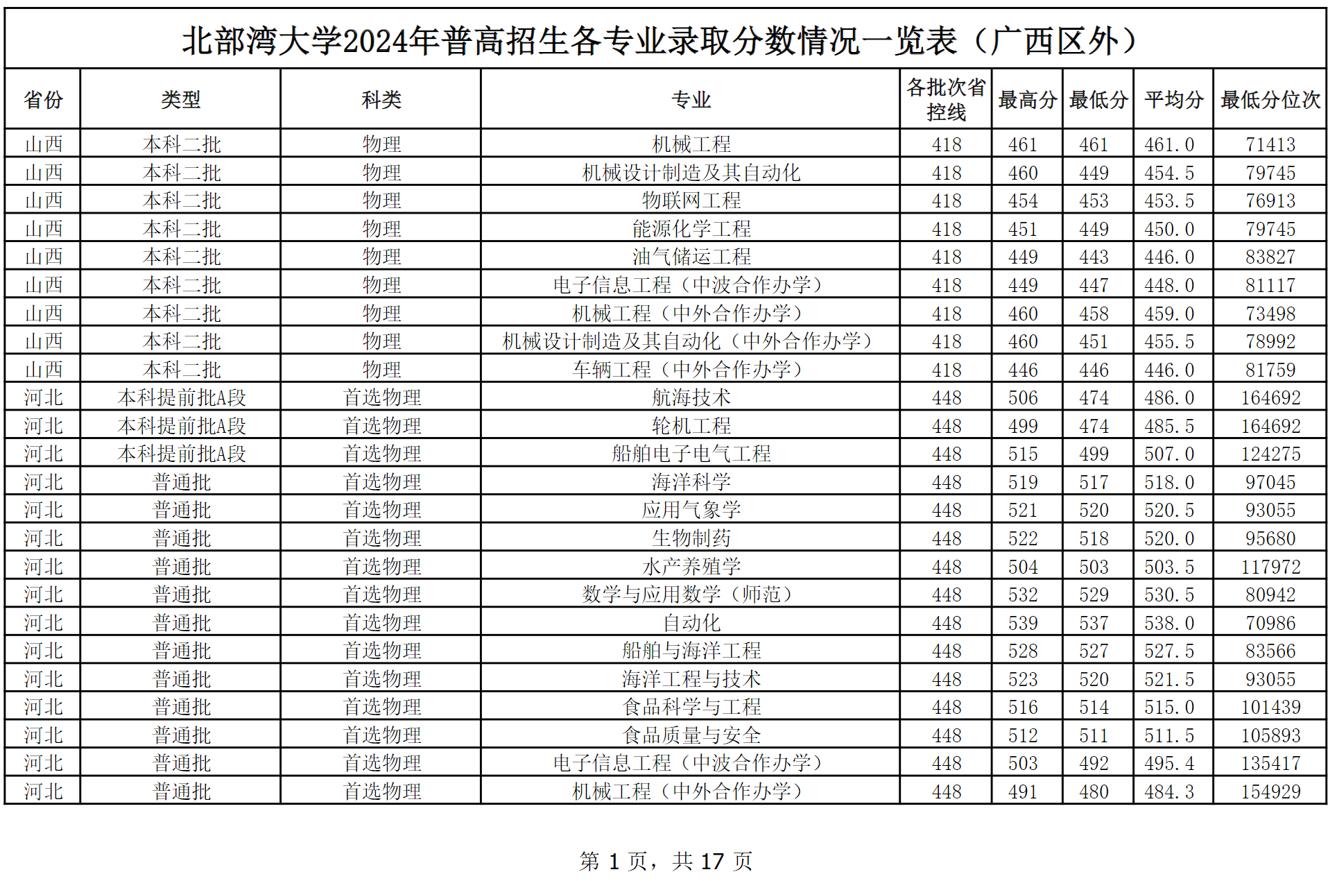 北部湾大学2024年普高本科招生各专业录取分数情况一览表（广西区外）