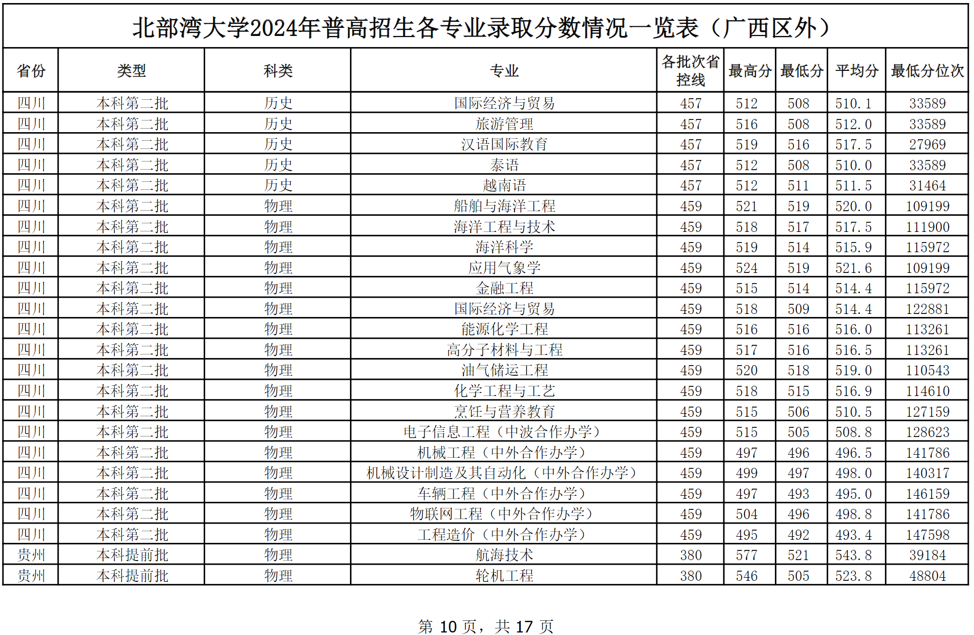 北部湾大学2024年普高本科招生各专业录取分数情况一览表（广西区外）