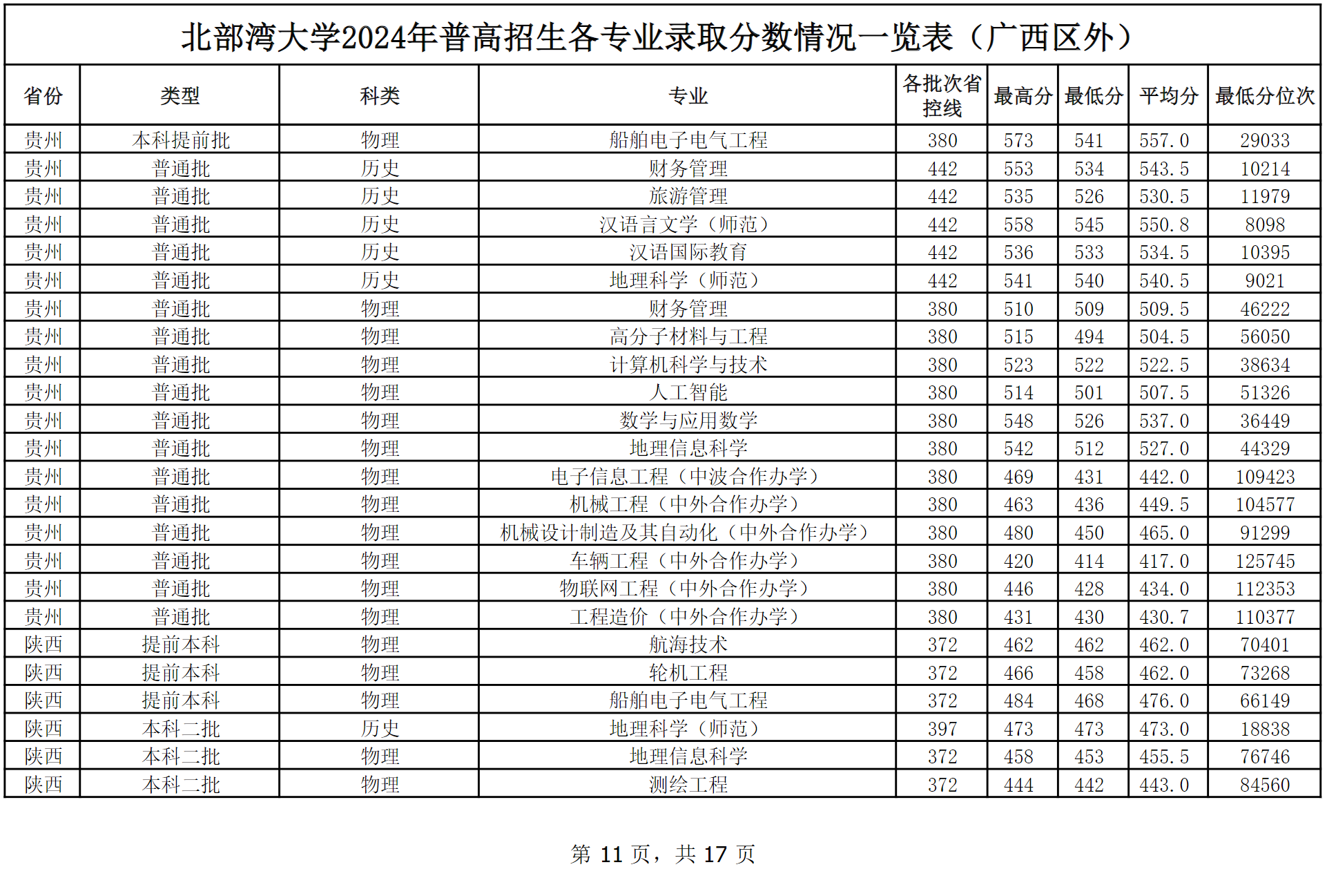 北部湾大学2024年普高本科招生各专业录取分数情况一览表（广西区外）