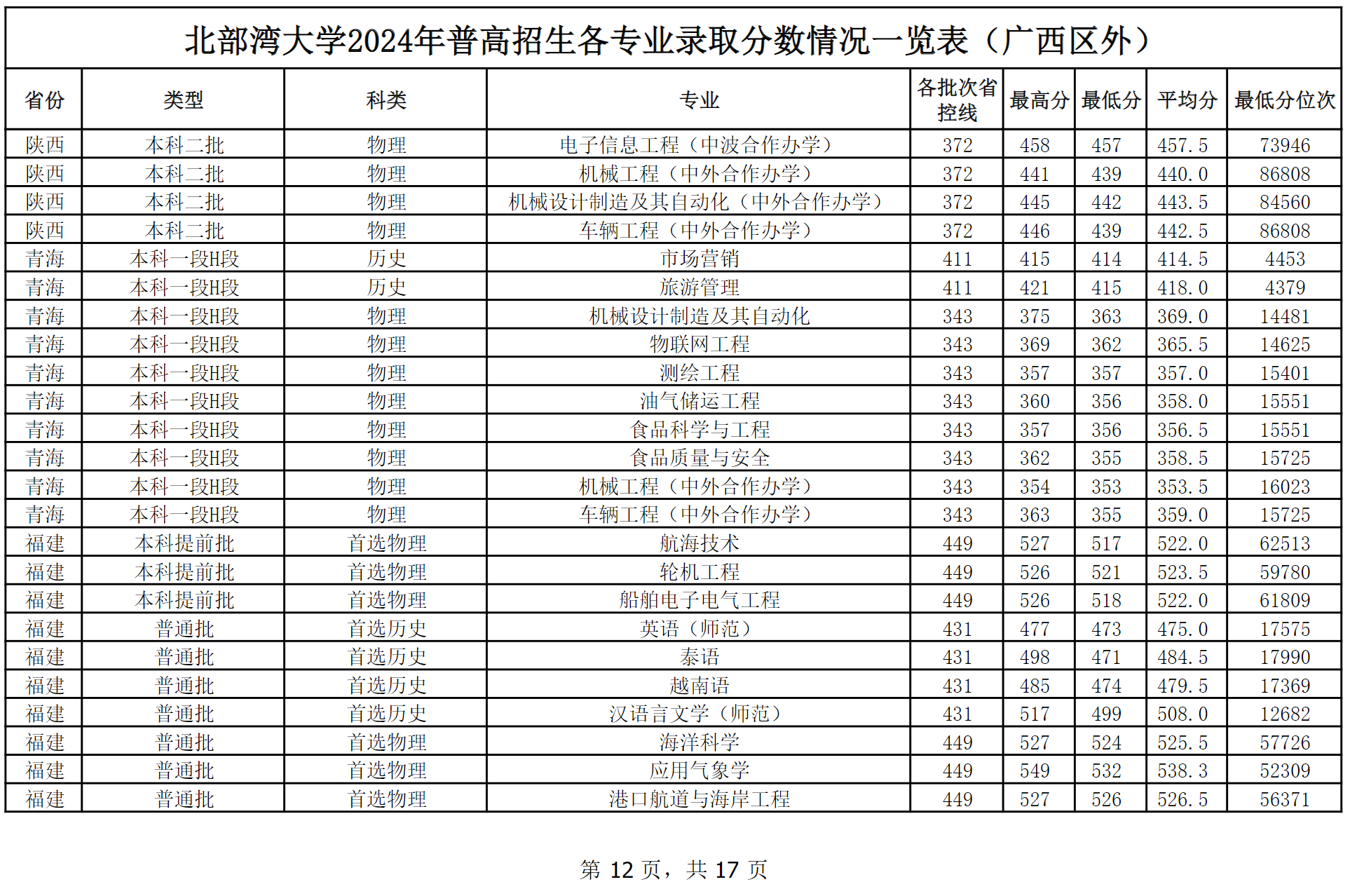 北部湾大学2024年普高本科招生各专业录取分数情况一览表（广西区外）