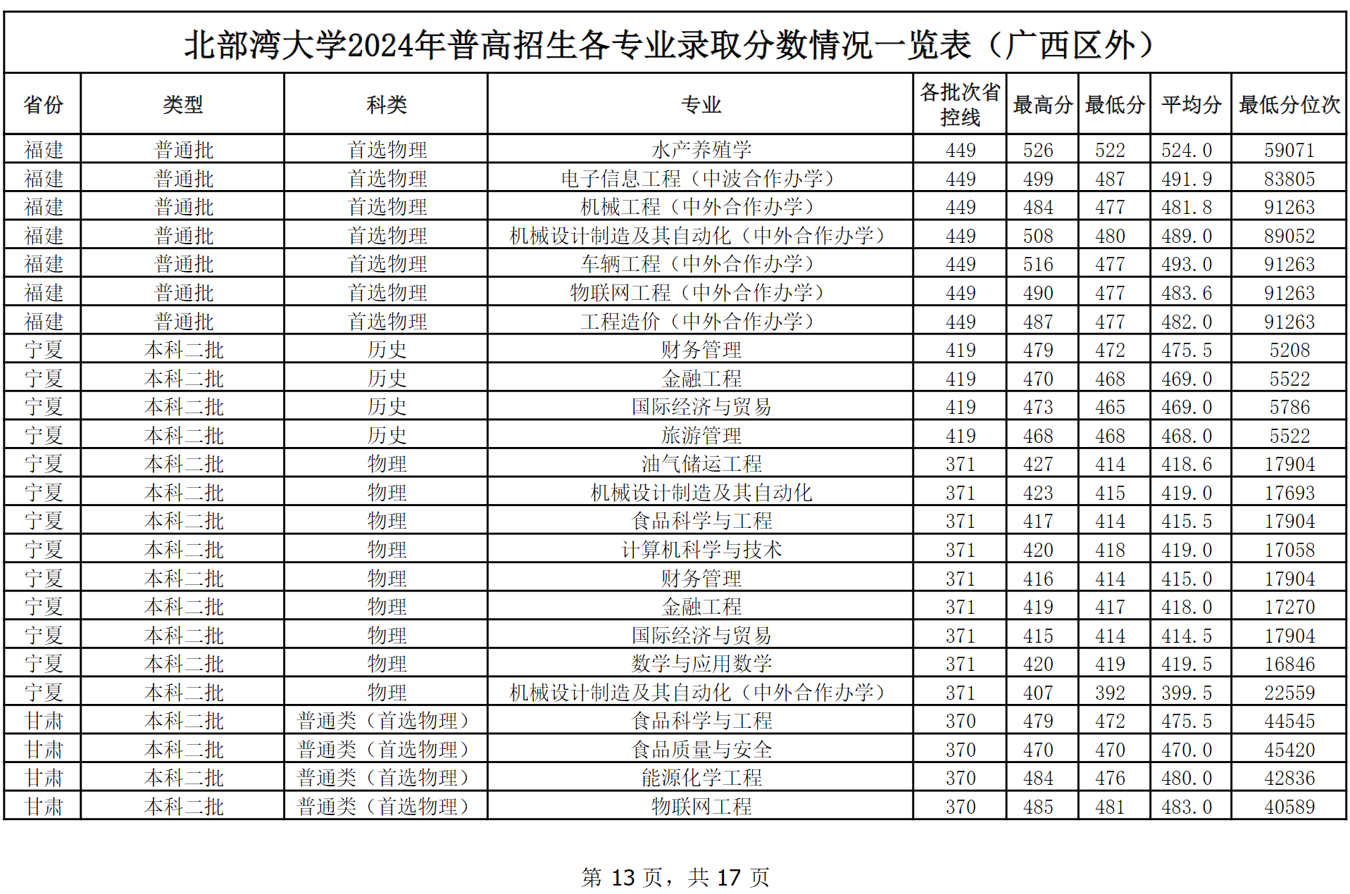 北部湾大学2024年普高本科招生各专业录取分数情况一览表（广西区外）