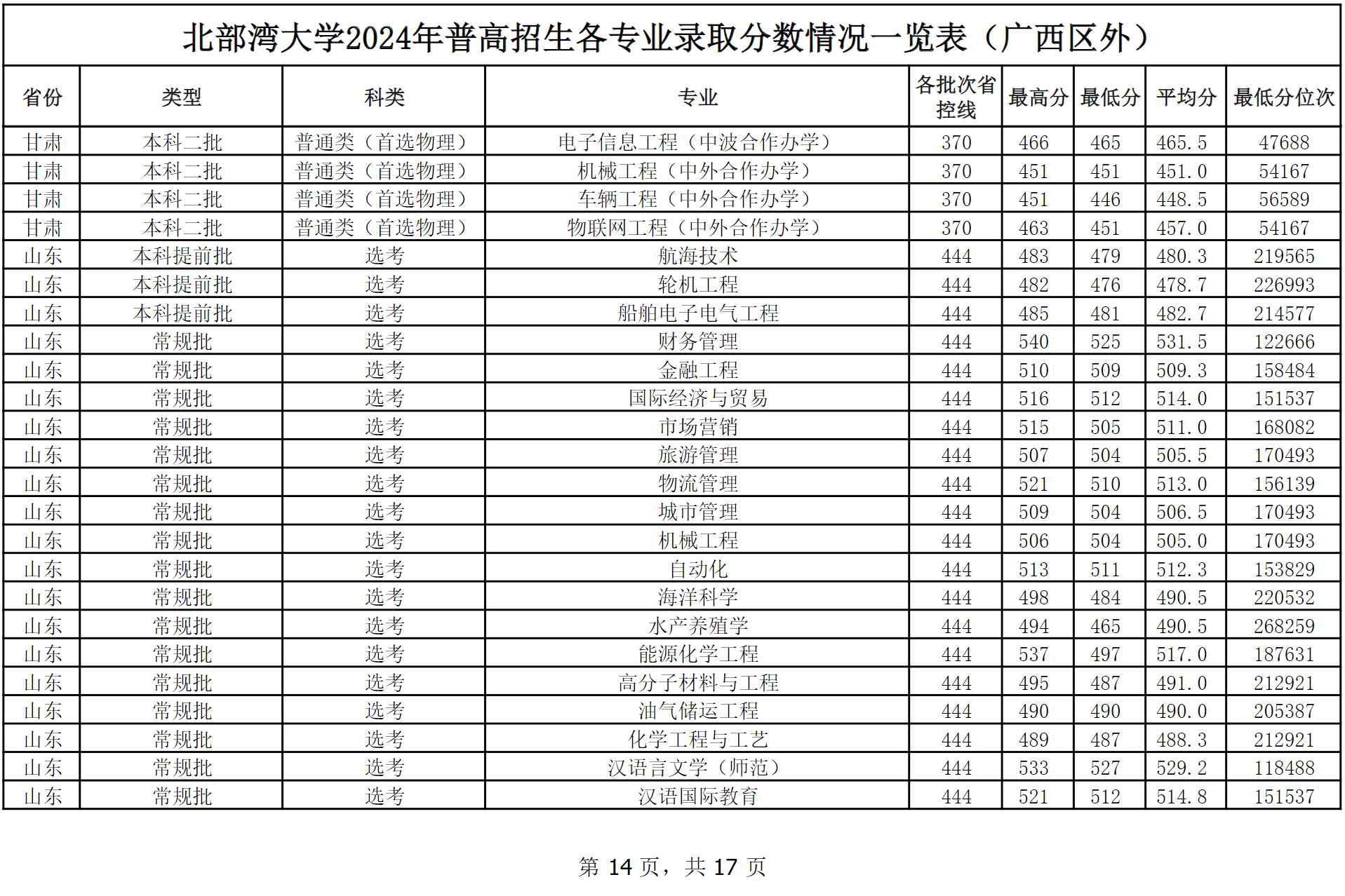 北部湾大学2024年普高本科招生各专业录取分数情况一览表（广西区外）