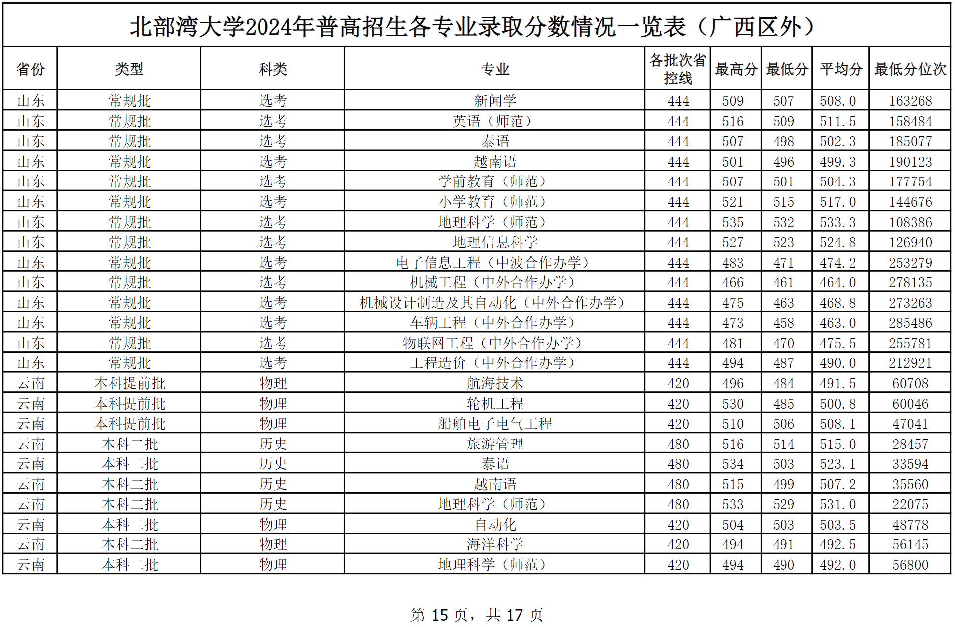 北部湾大学2024年普高本科招生各专业录取分数情况一览表（广西区外）