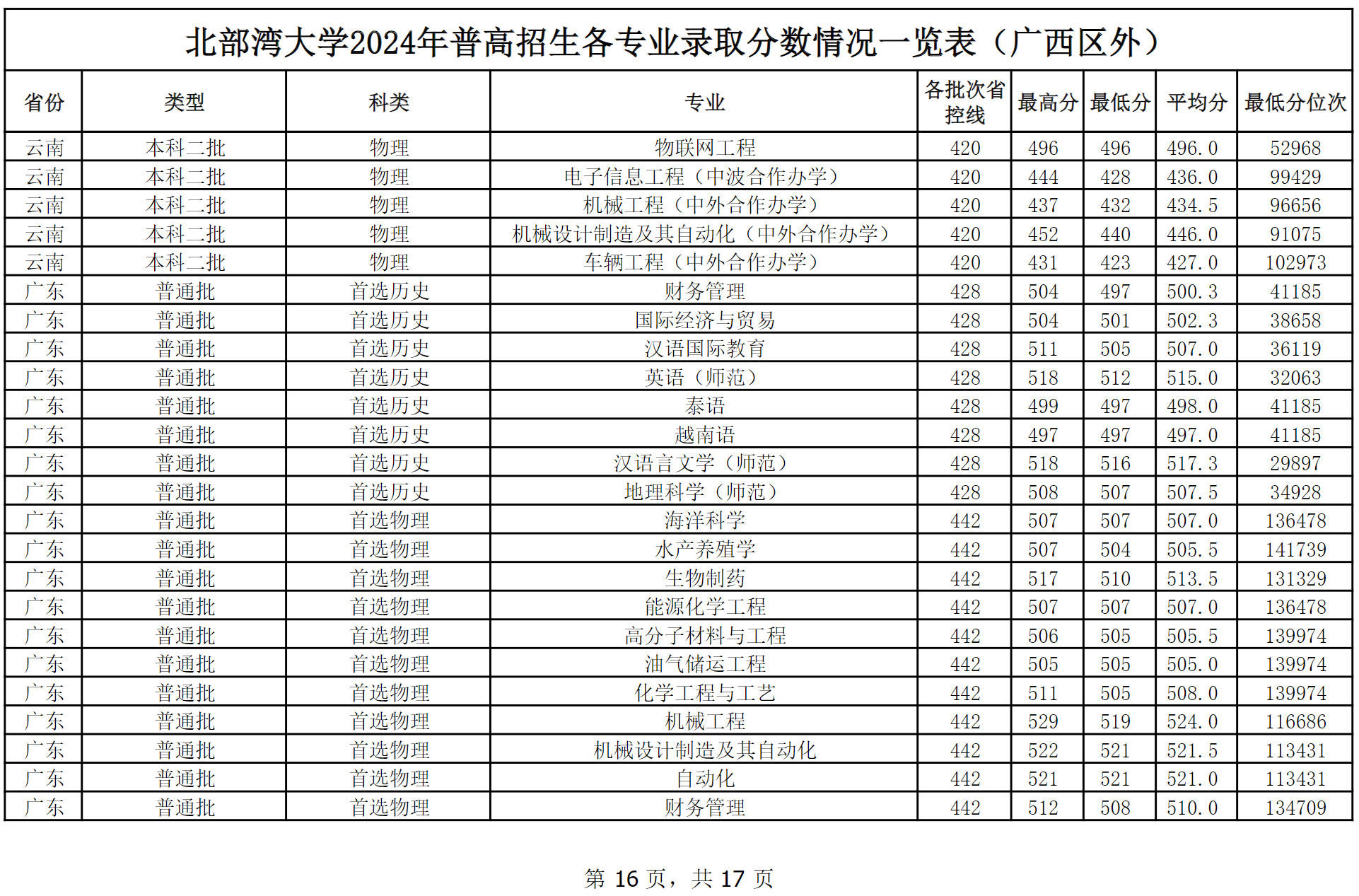 北部湾大学2024年普高本科招生各专业录取分数情况一览表（广西区外）