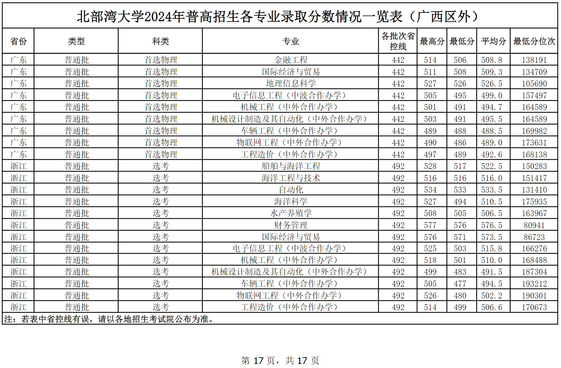 北部湾大学2024年普高本科招生各专业录取分数情况一览表（广西区外）