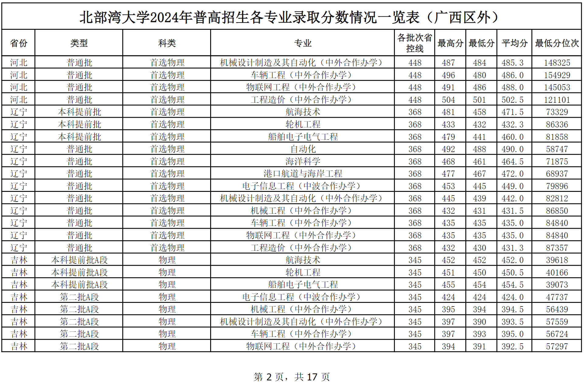 北部湾大学2024年普高本科招生各专业录取分数情况一览表（广西区外）