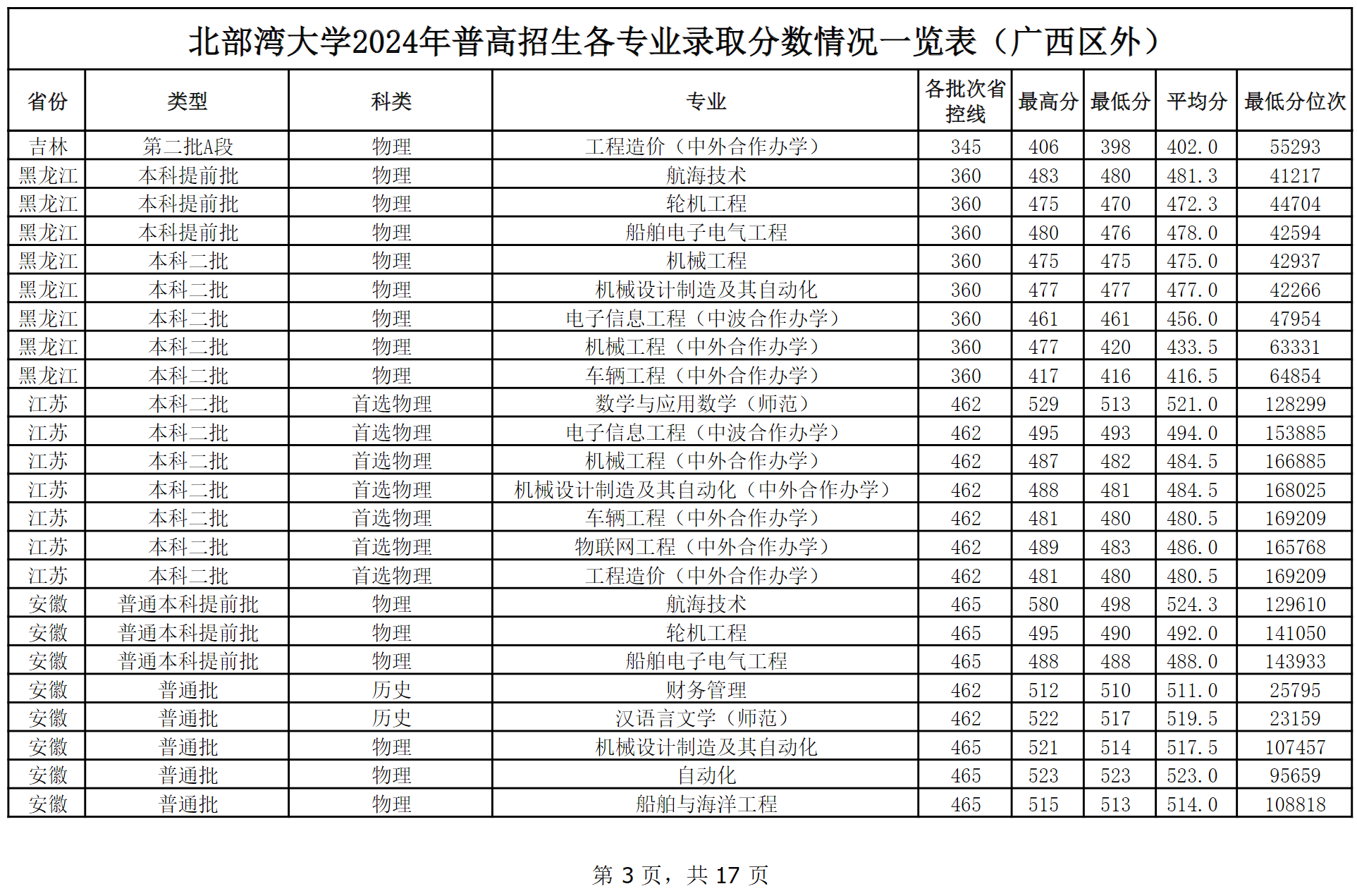 北部湾大学2024年普高本科招生各专业录取分数情况一览表（广西区外）