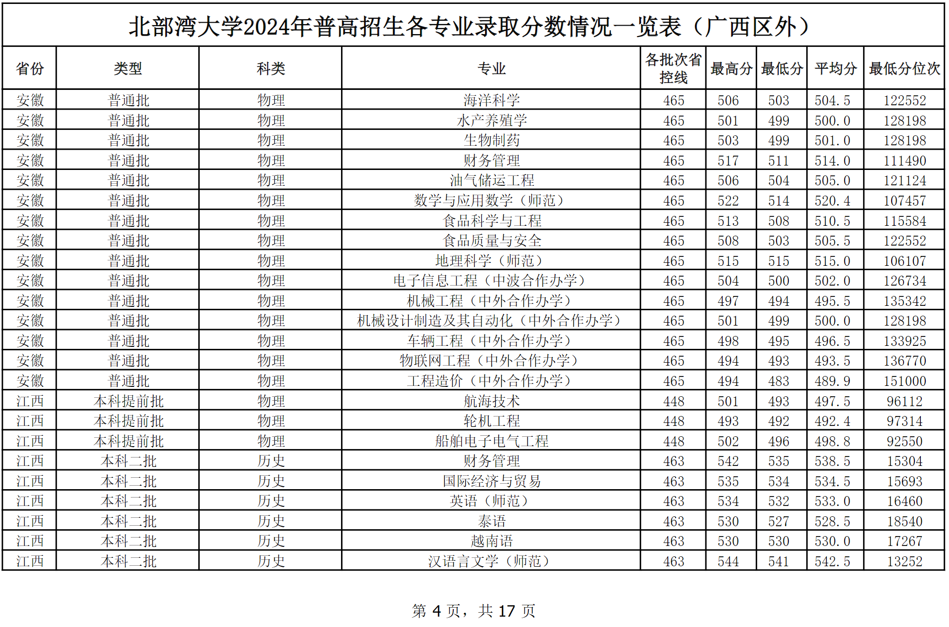 北部湾大学2024年普高本科招生各专业录取分数情况一览表（广西区外）
