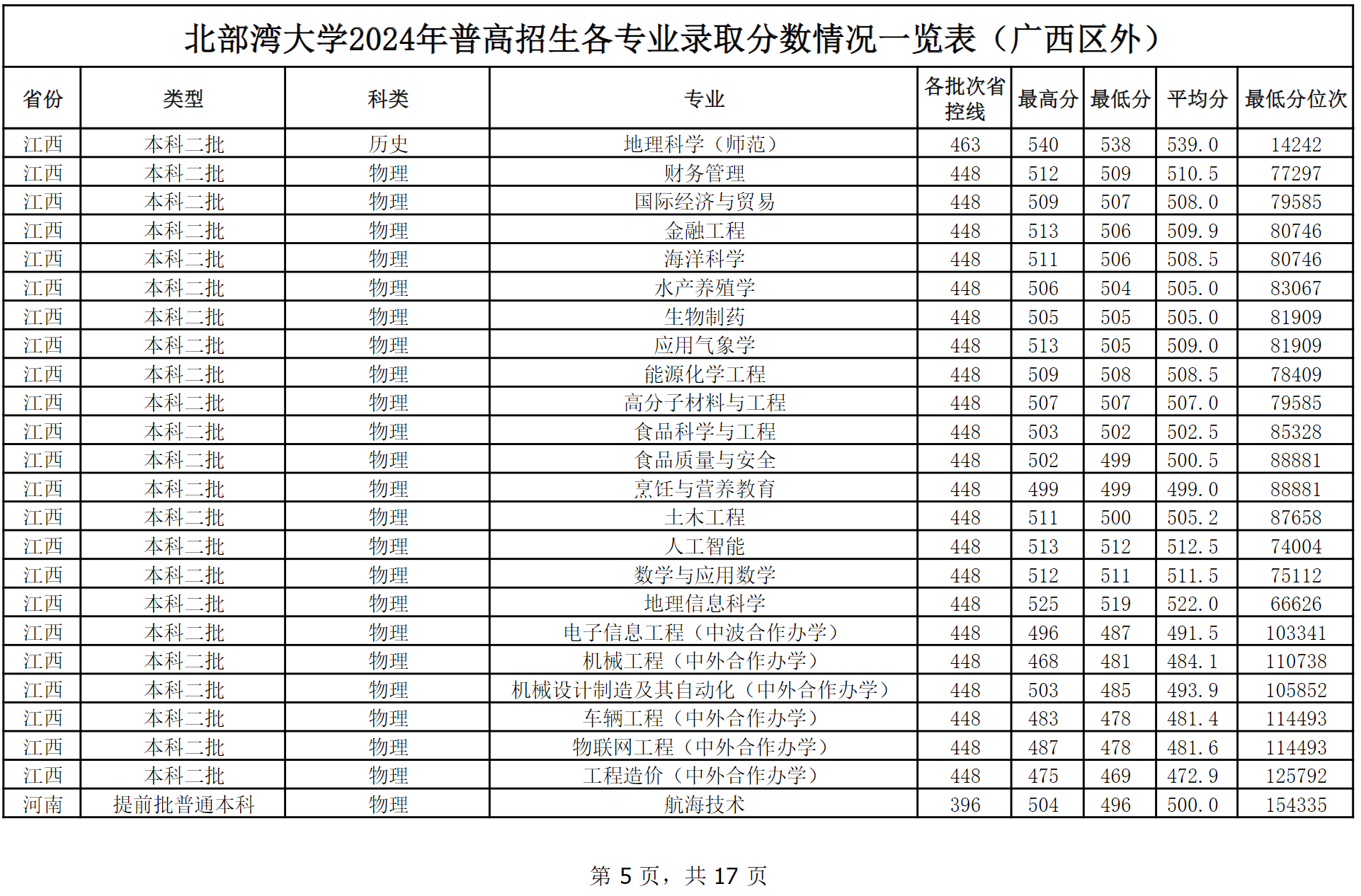 北部湾大学2024年普高本科招生各专业录取分数情况一览表（广西区外）