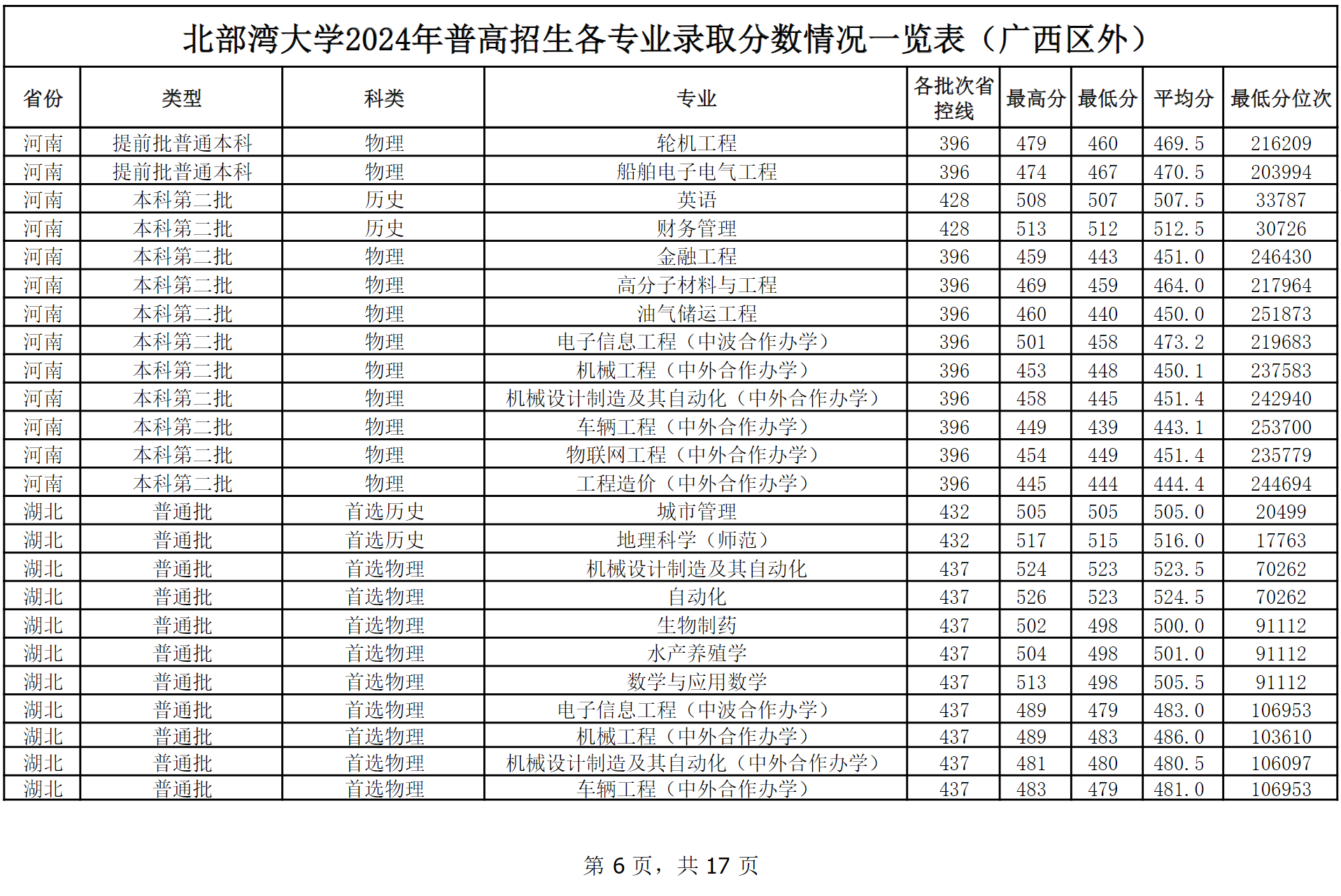 北部湾大学2024年普高本科招生各专业录取分数情况一览表（广西区外）
